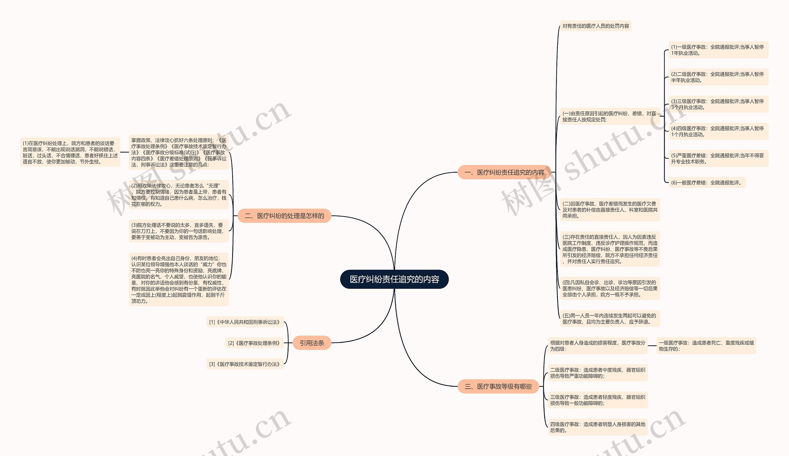 医疗纠纷责任追究的内容思维导图