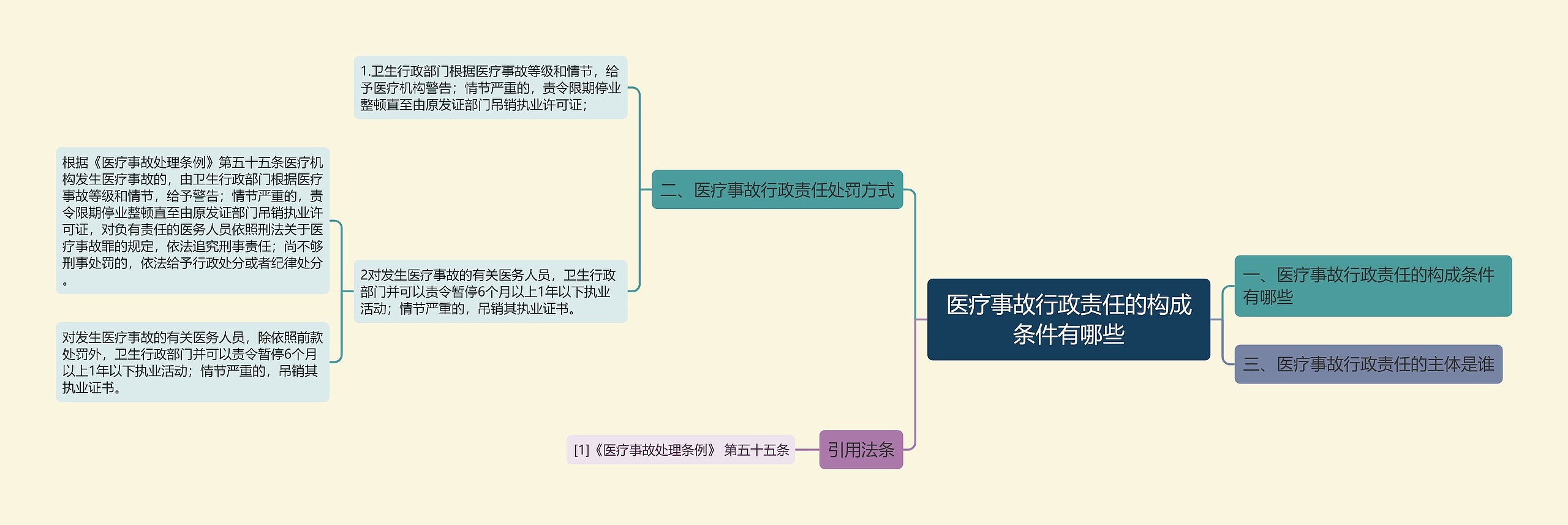 医疗事故行政责任的构成条件有哪些思维导图