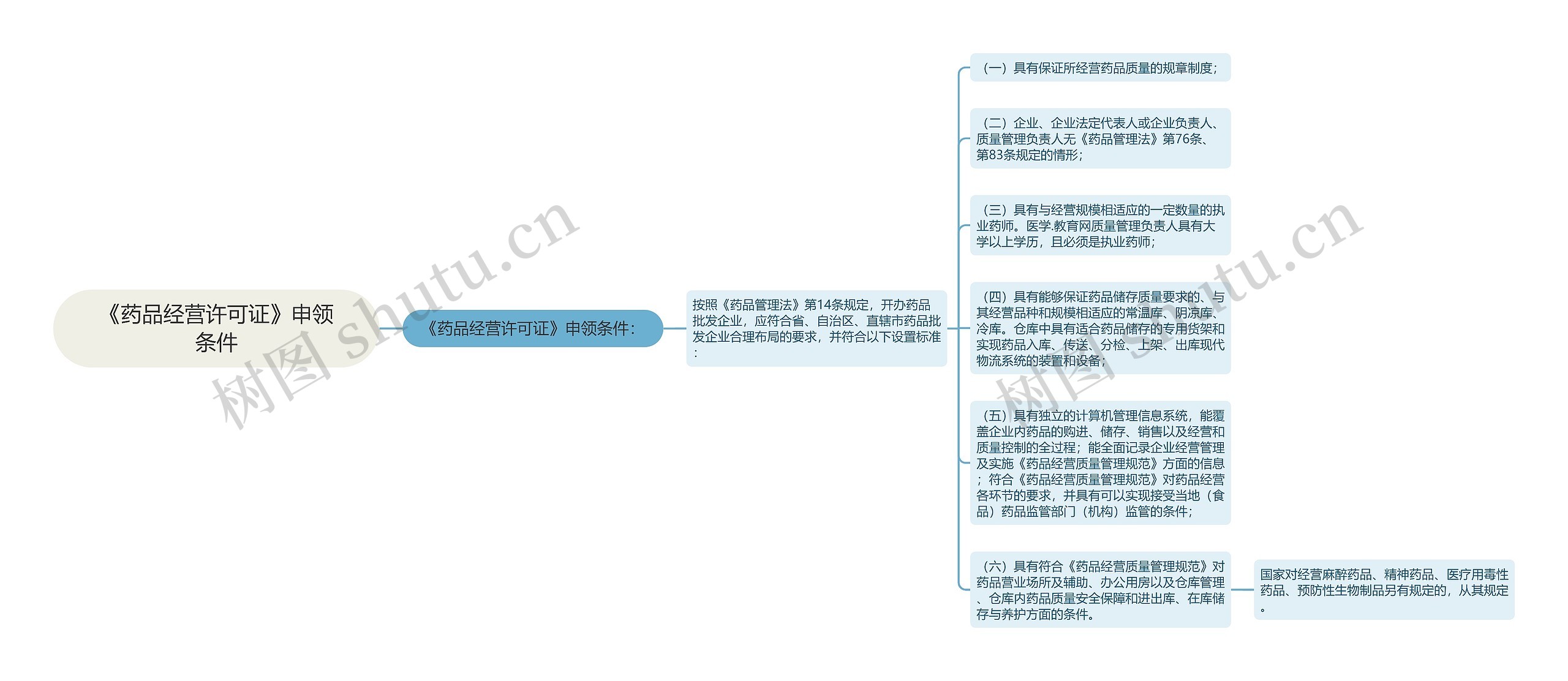 《药品经营许可证》申领条件思维导图