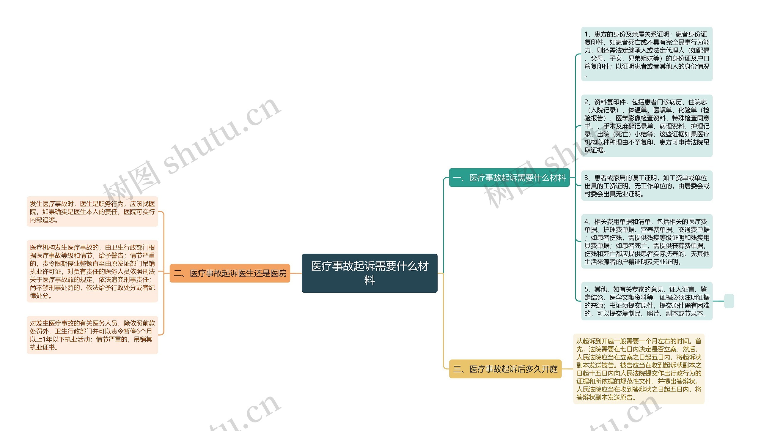 医疗事故起诉需要什么材料思维导图