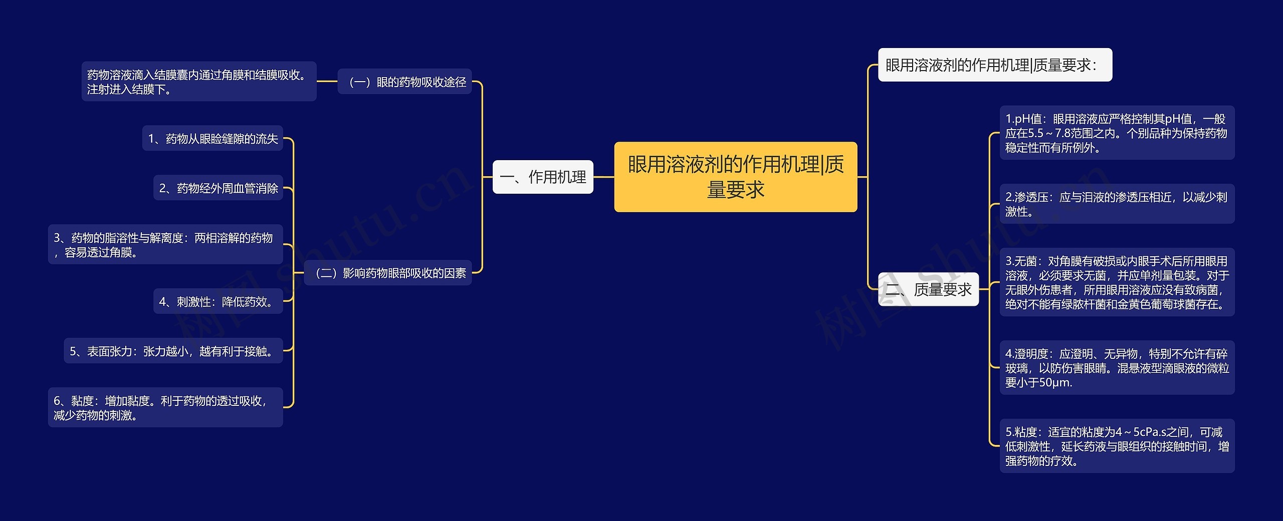 眼用溶液剂的作用机理|质量要求思维导图