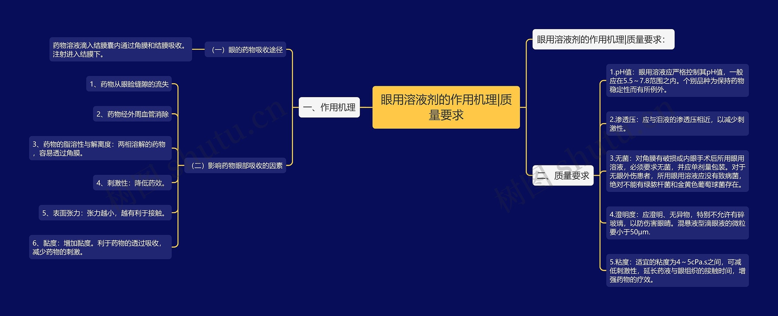 眼用溶液剂的作用机理|质量要求 眼用溶液剂的作用机理|质量要求