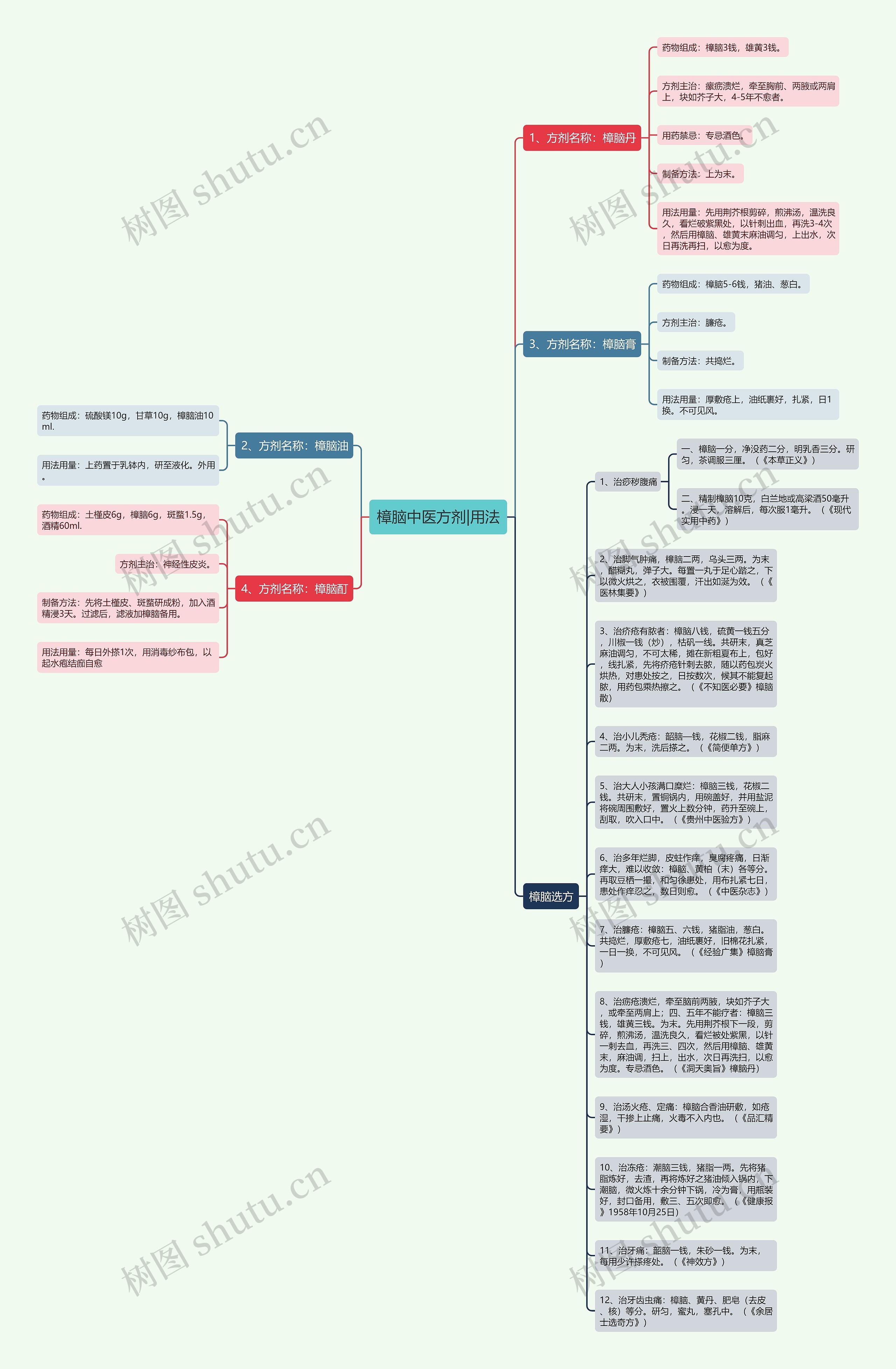樟脑中医方剂|用法思维导图
