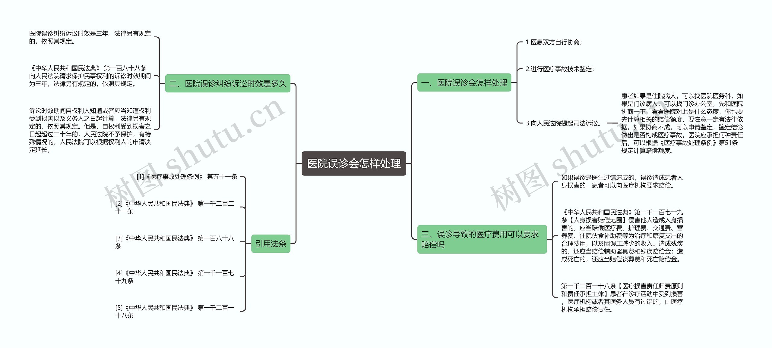 医院误诊会怎样处理思维导图