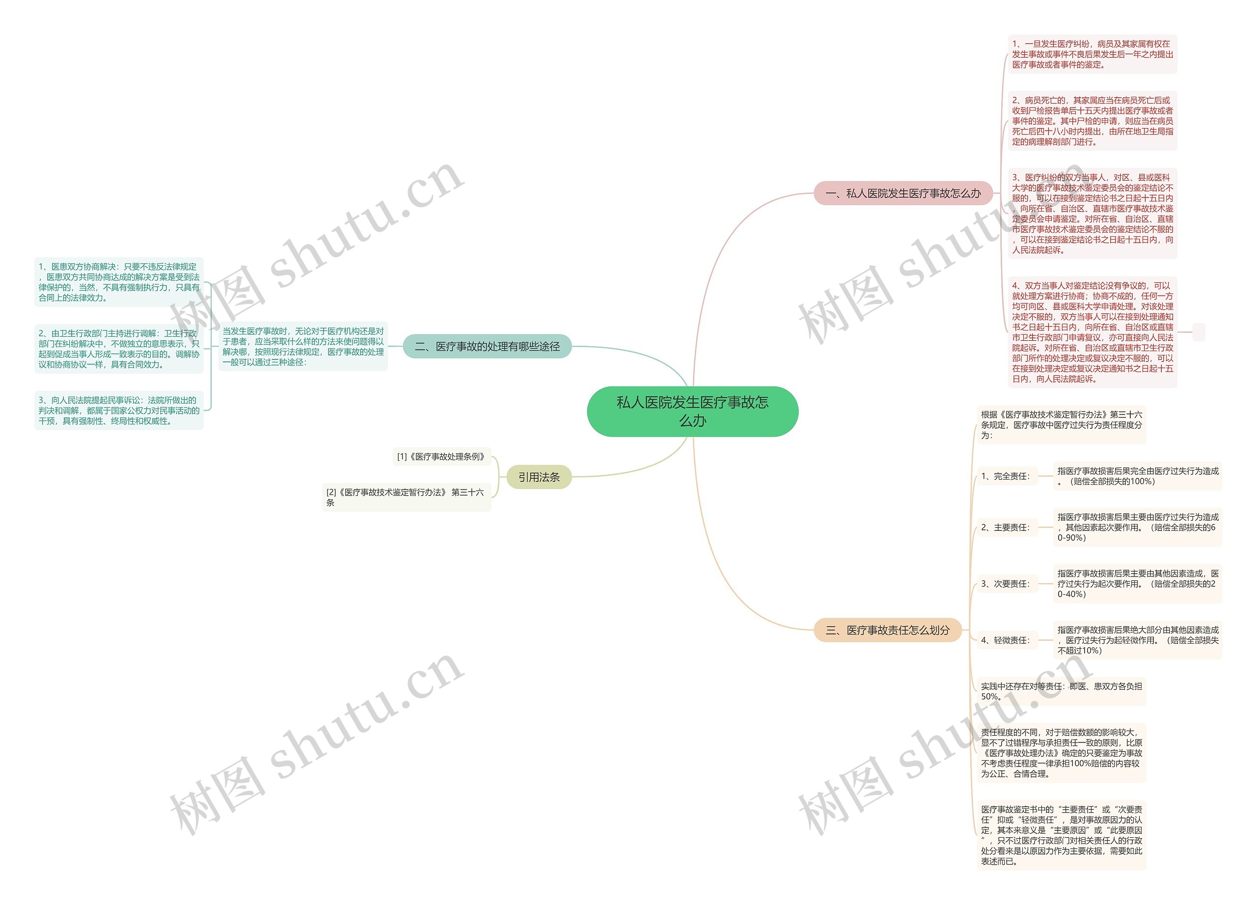 私人医院发生医疗事故怎么办思维导图