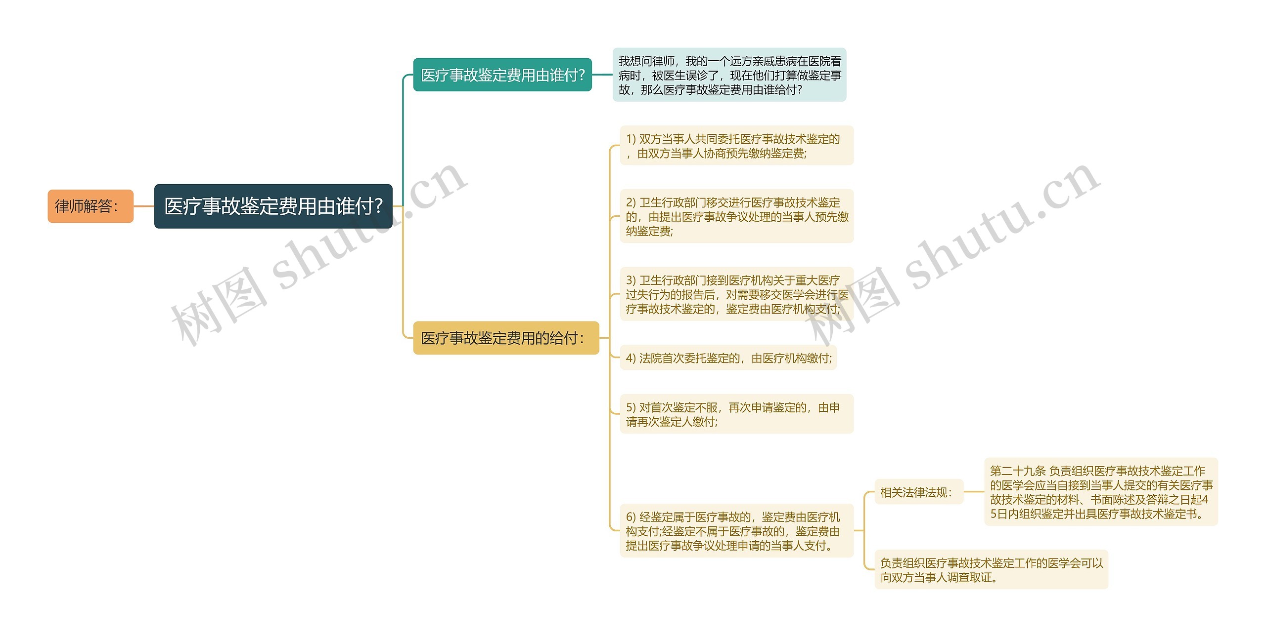 医疗事故鉴定费用由谁付?