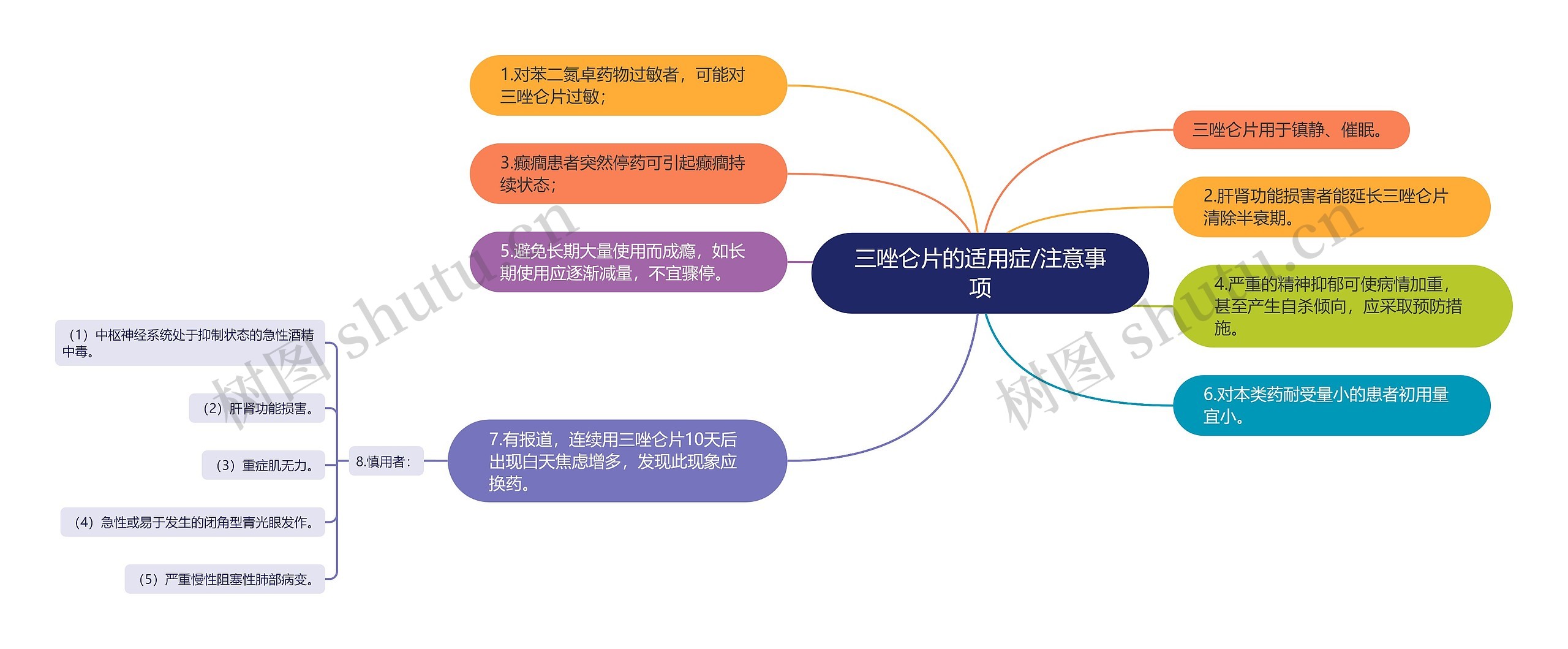 三唑仑片的适用症/注意事项思维导图