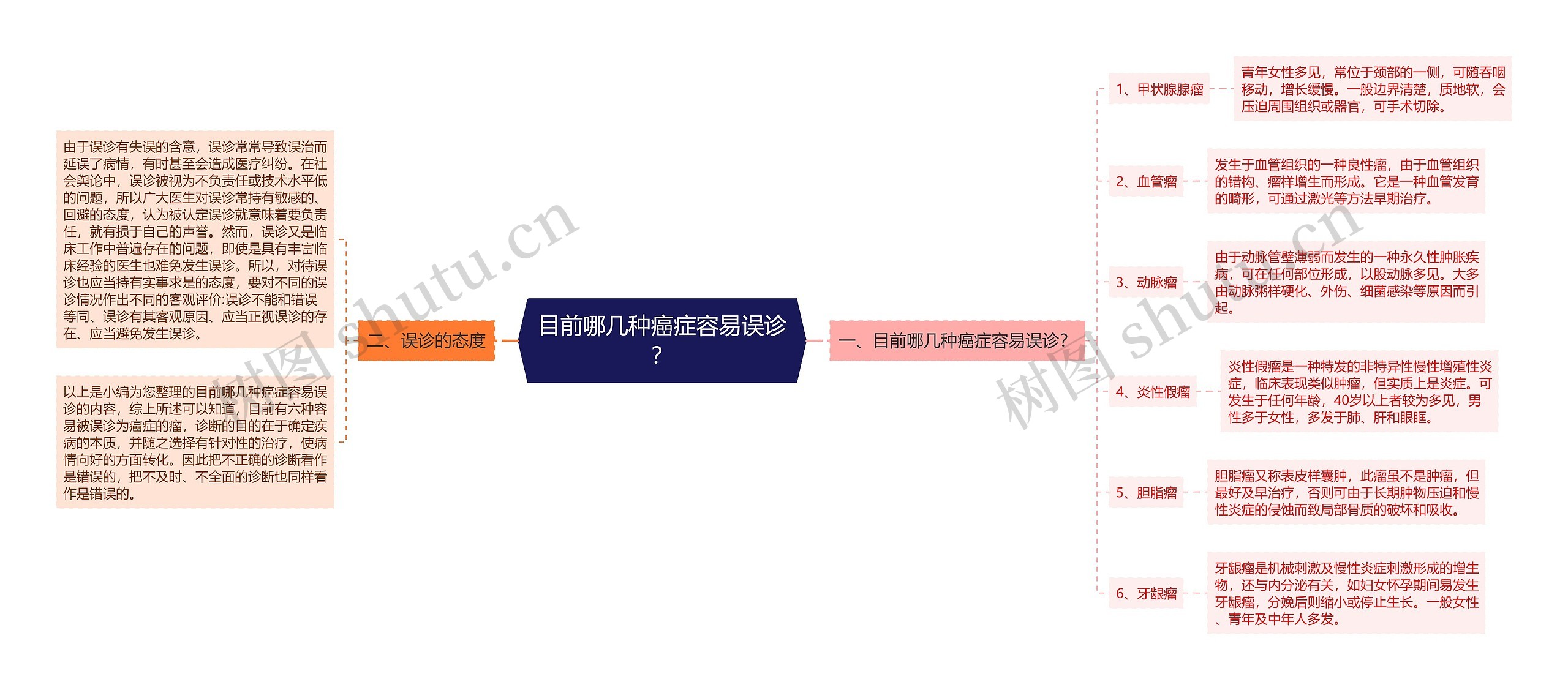 目前哪几种癌症容易误诊？思维导图