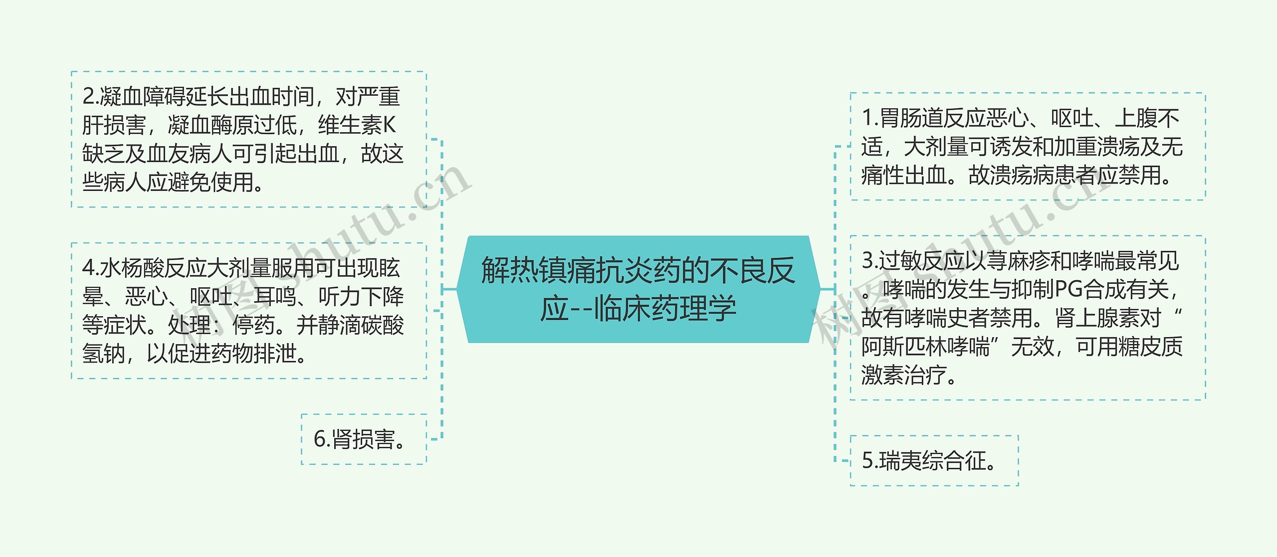 ​解热镇痛抗炎药的不良反应--临床药理学思维导图