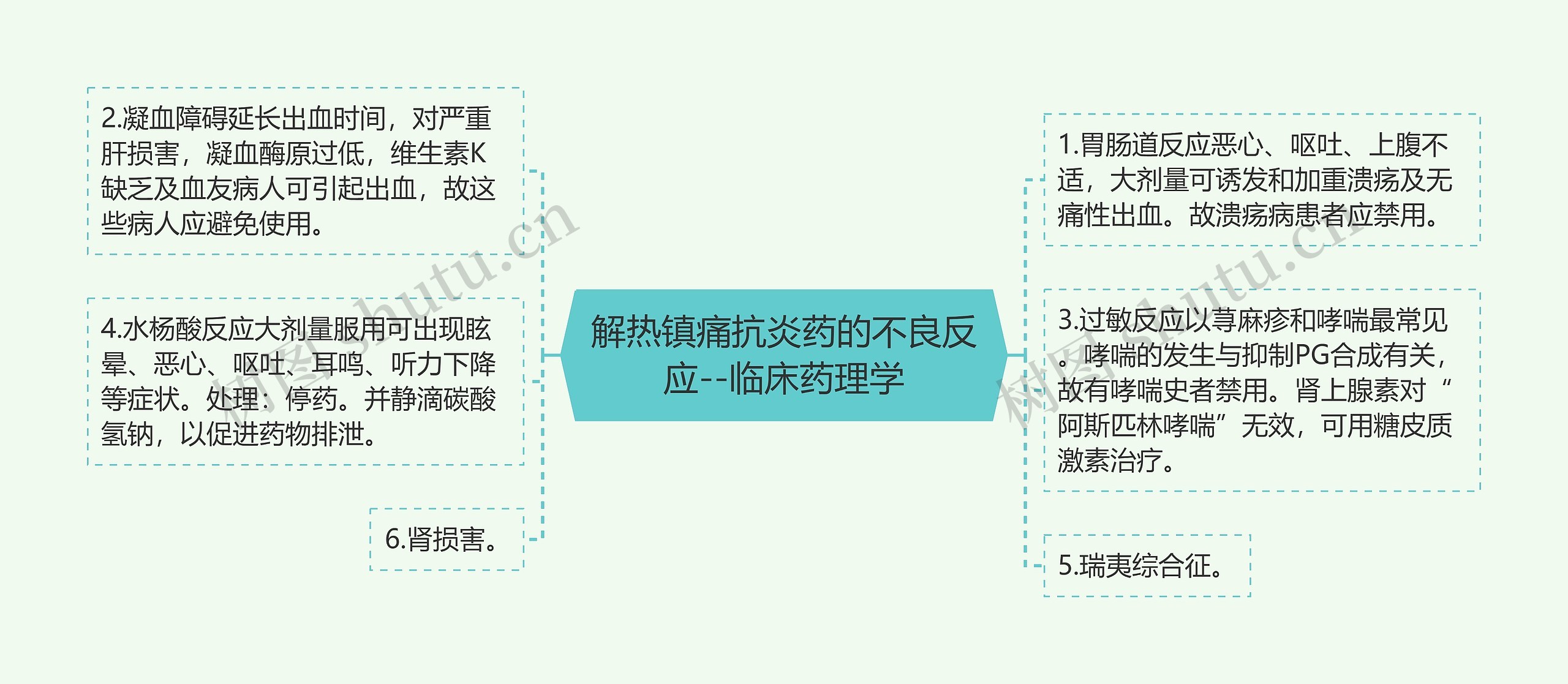 解热镇痛抗炎药的不良反应--临床药理学 解热镇痛抗炎药的不良反应--临床药理学
