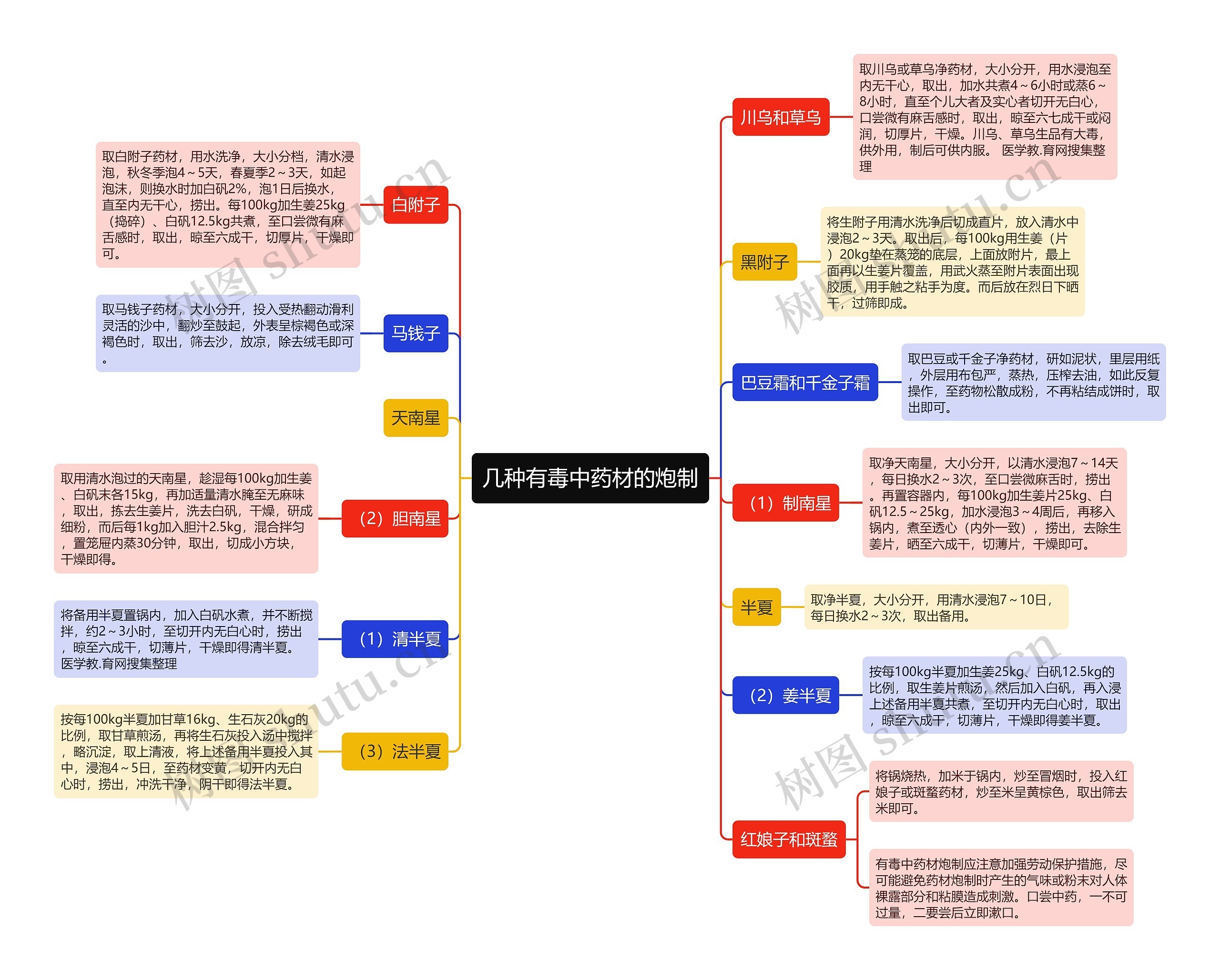 几种有毒中药材的炮制 几种有毒中药材的炮制