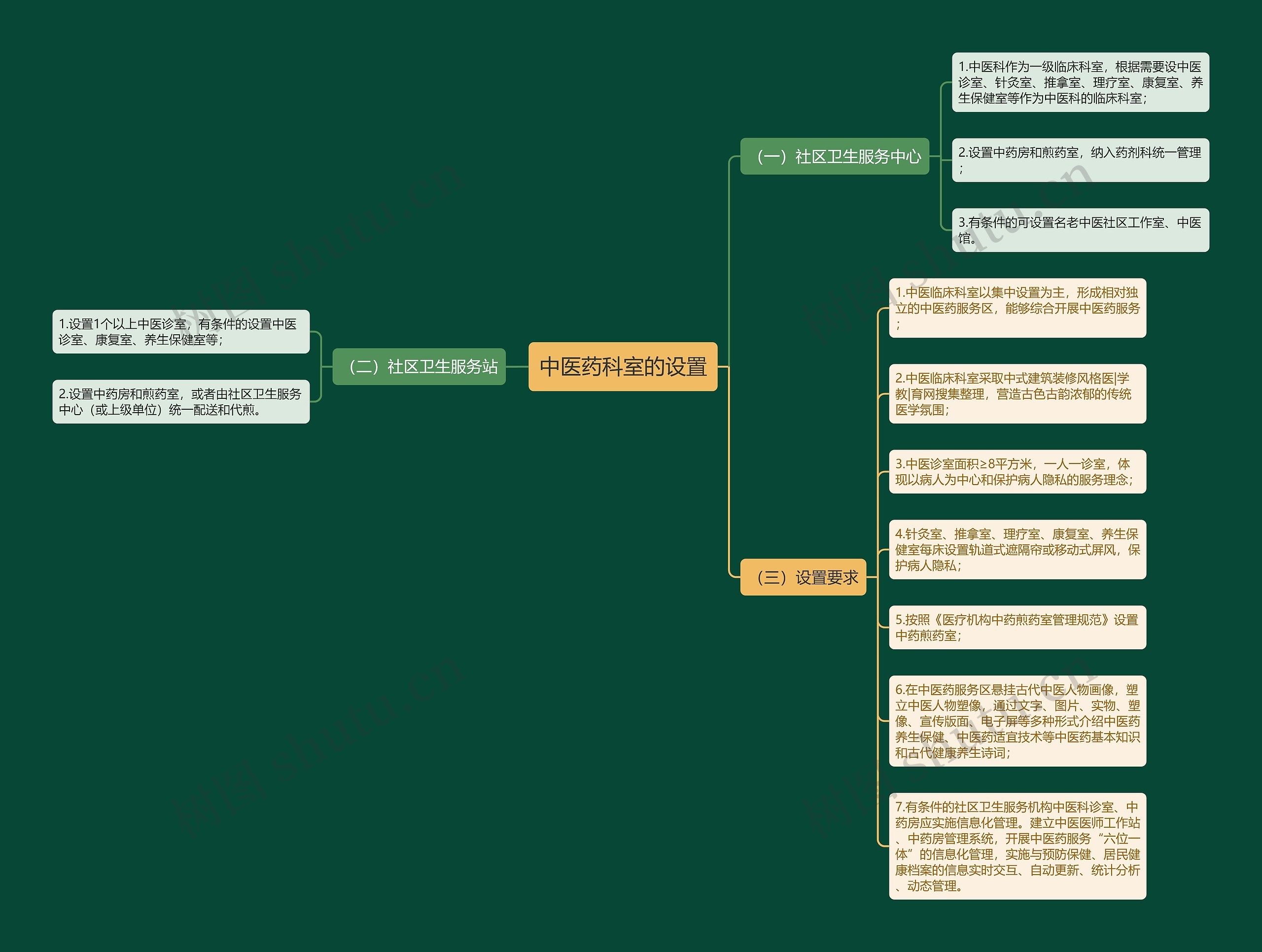 中医药科室的设置思维导图