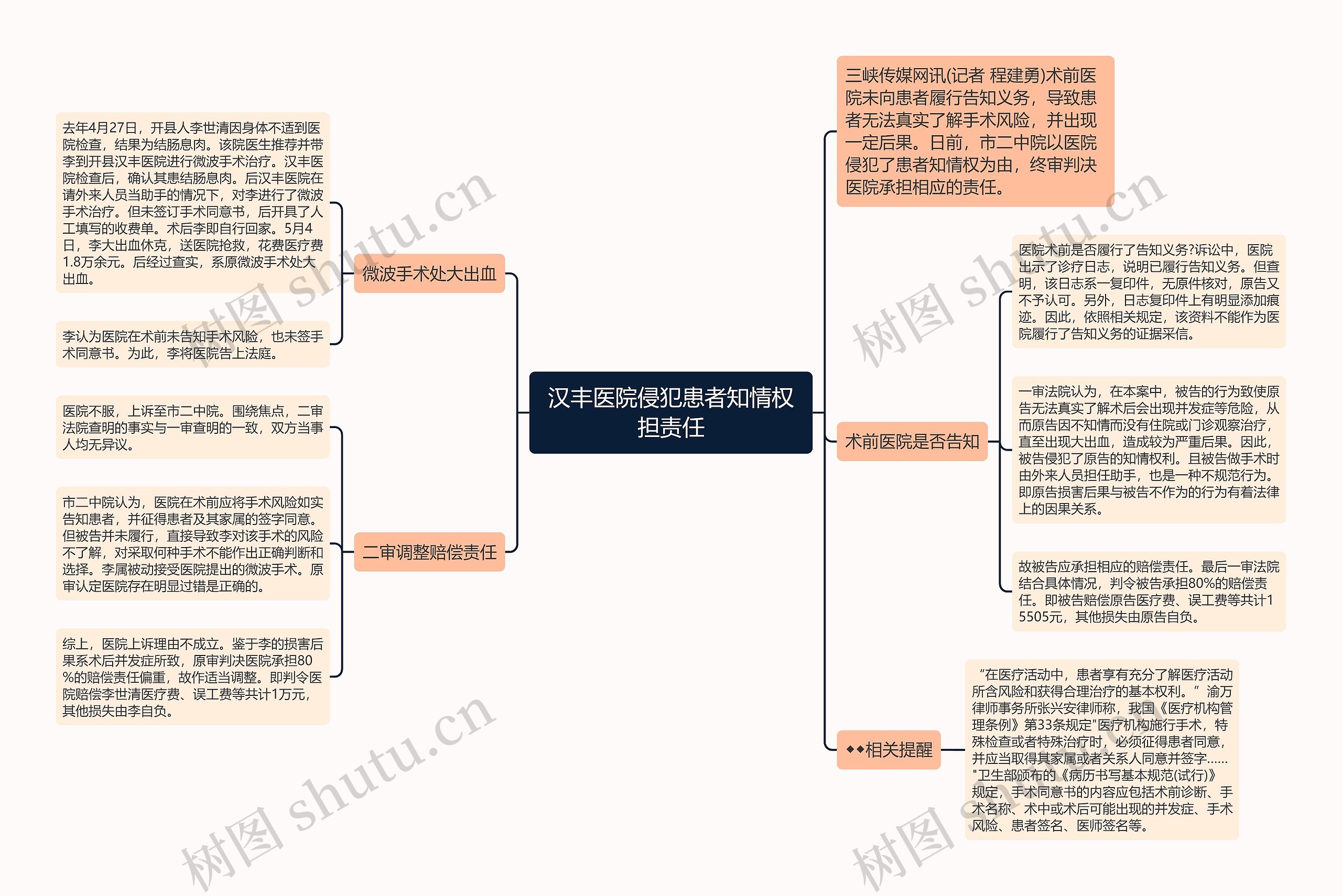 汉丰医院侵犯患者知情权担责任思维导图