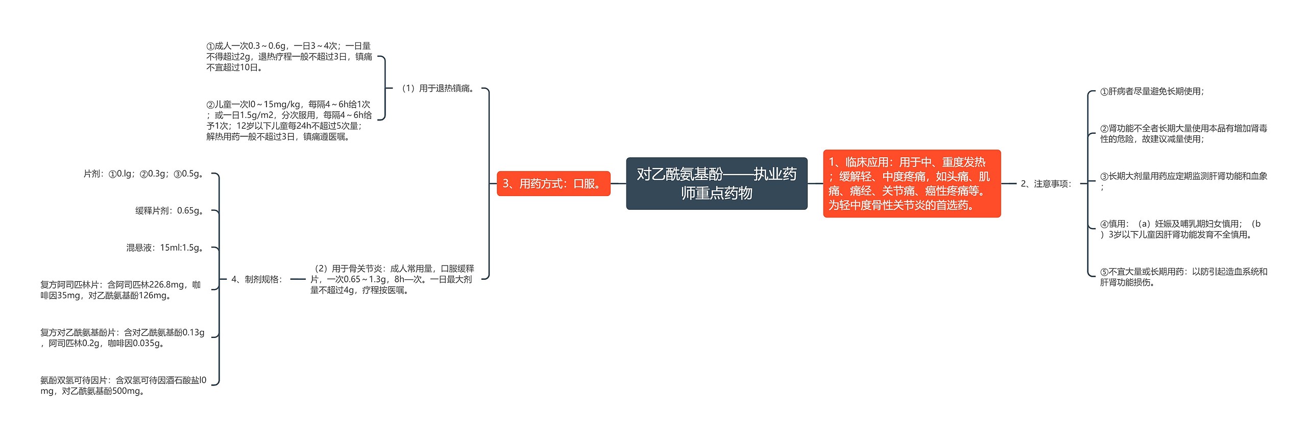 对乙酰氨基酚——执业药师重点药物思维导图