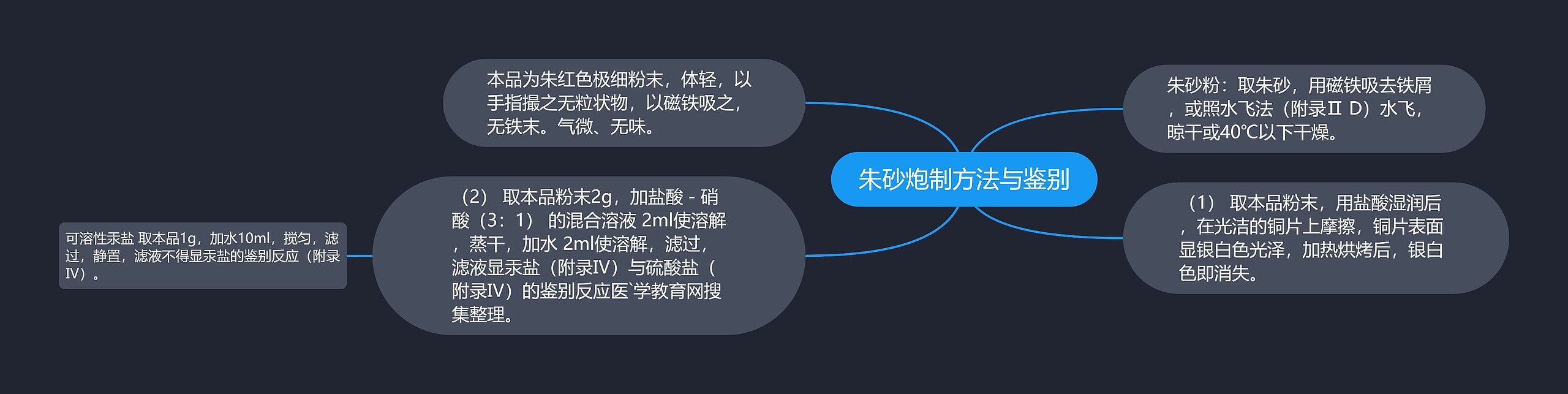 朱砂炮制方法与鉴别思维导图