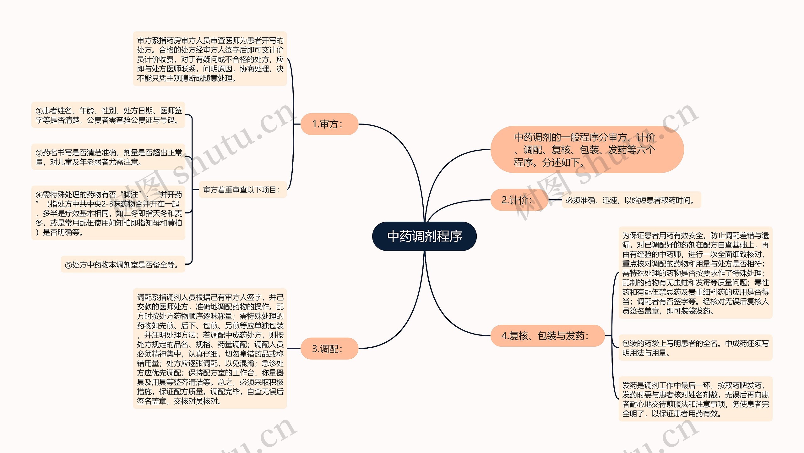 中药调剂程序思维导图