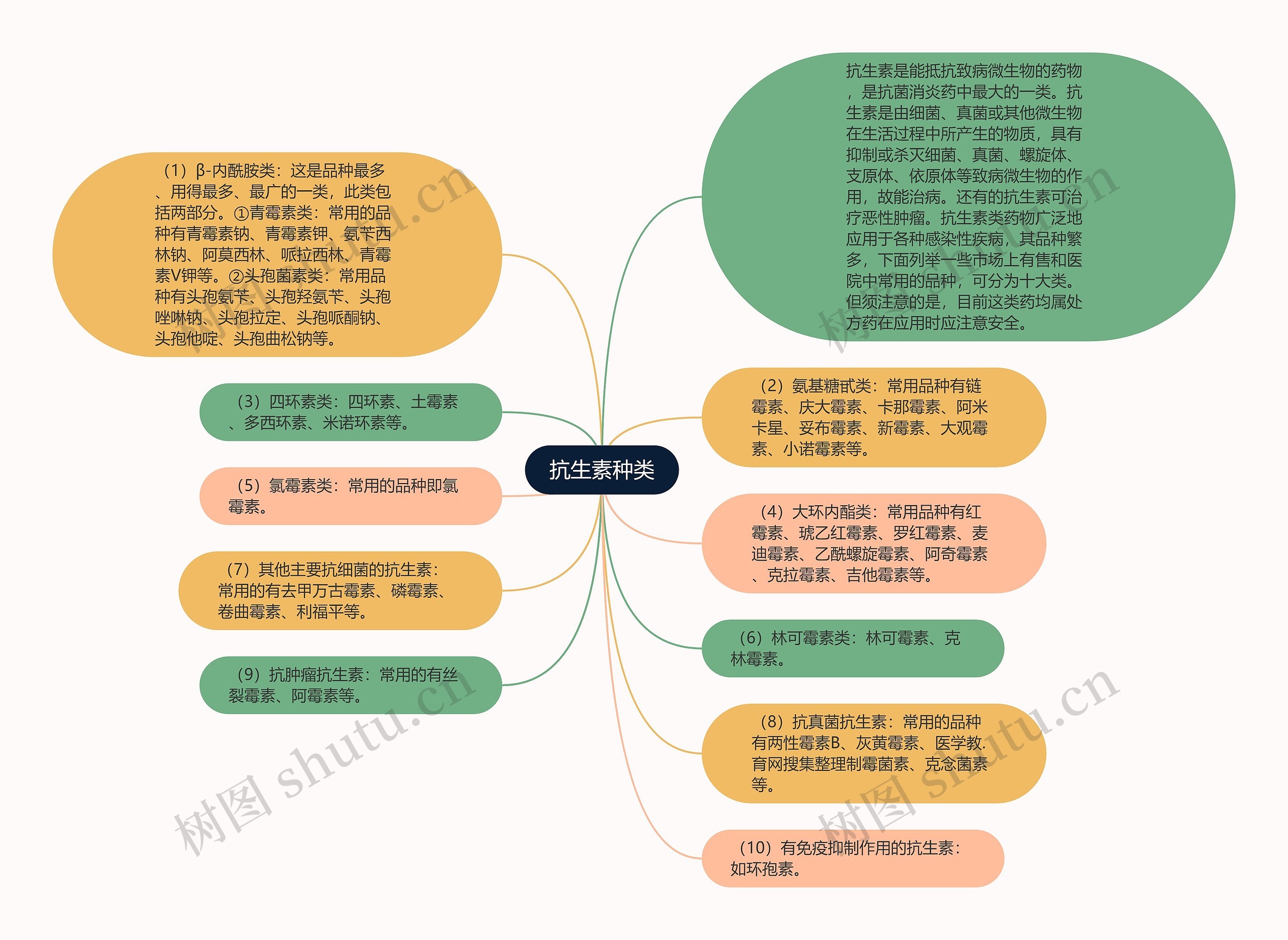 抗生素种类