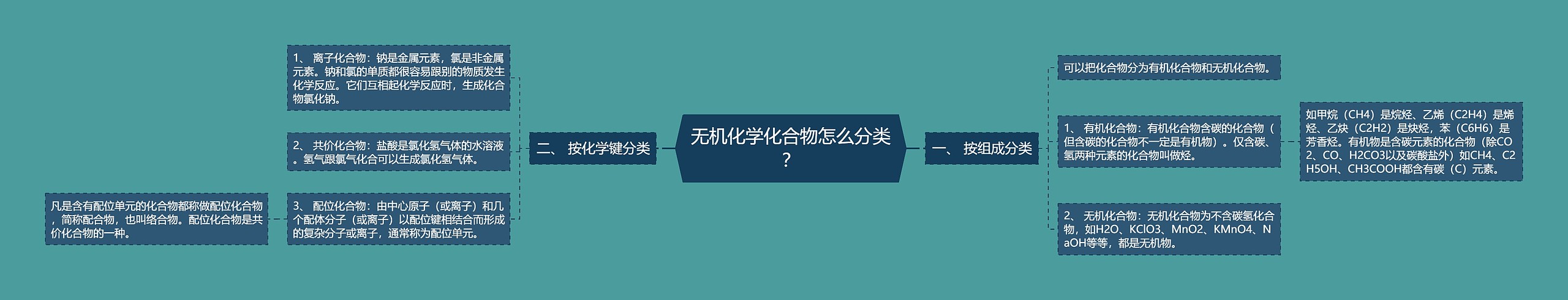 无机化学化合物怎么分类? 无机化学化合物怎么分类?