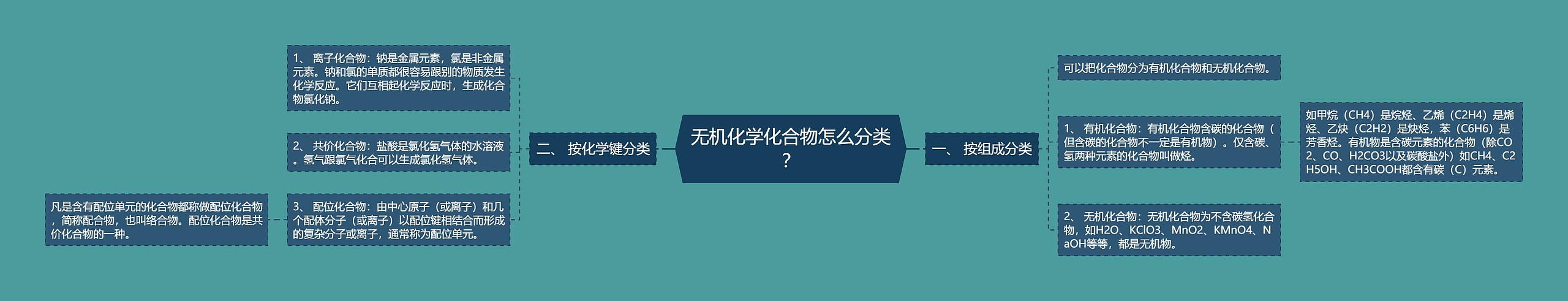 无机化学化合物怎么分类？思维导图