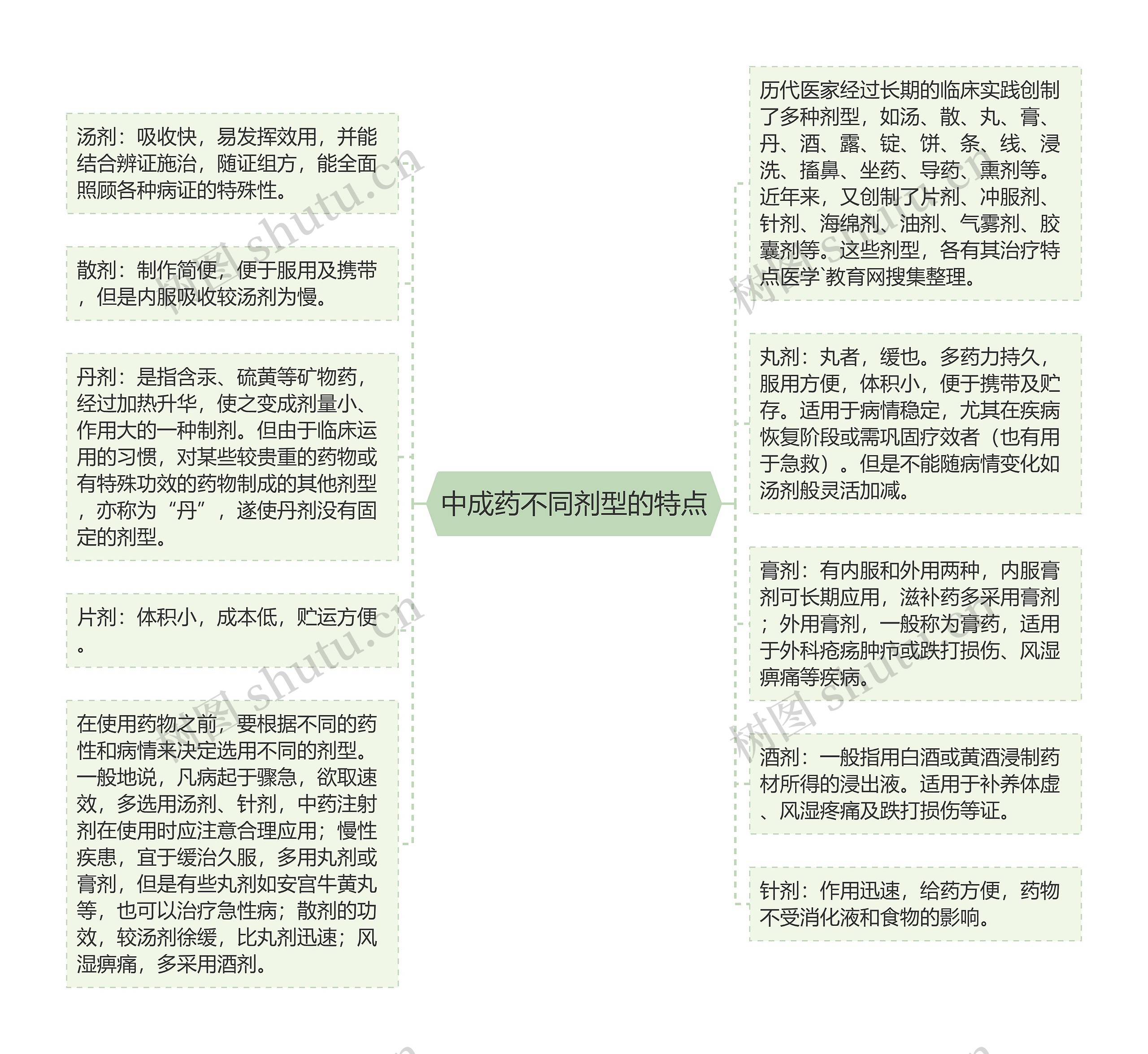 中成药不同剂型的特点