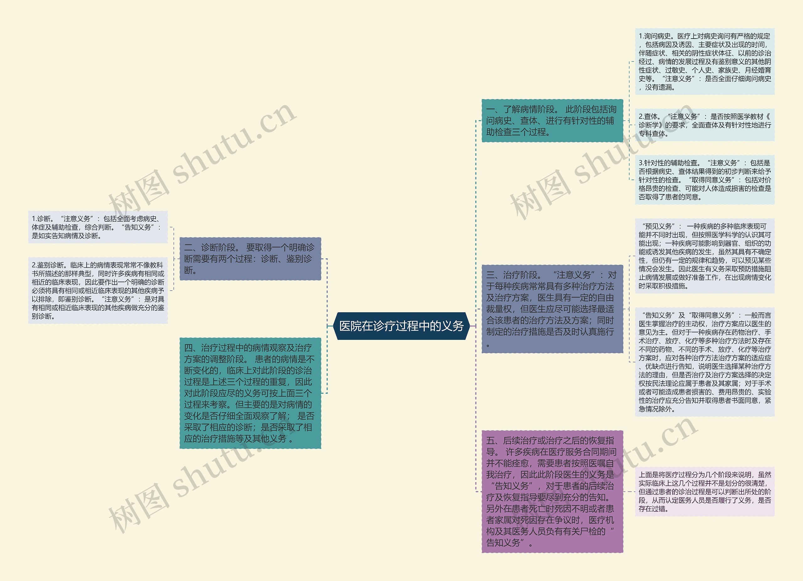 医院在诊疗过程中的义务思维导图