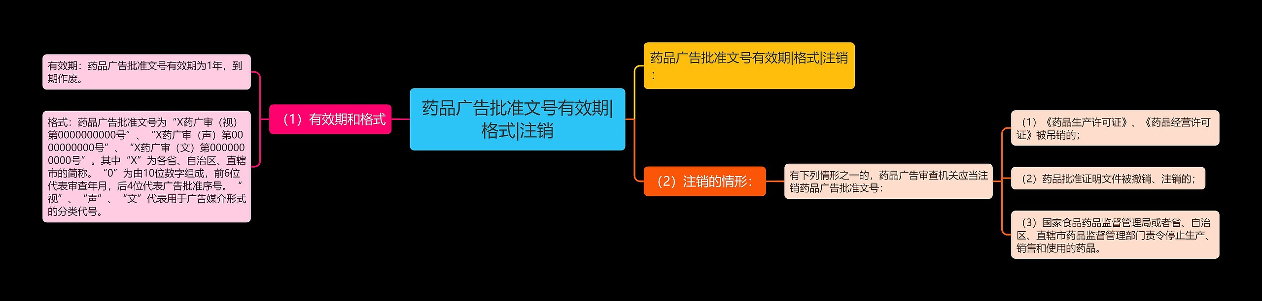 药品广告批准文号有效期|格式|注销思维导图