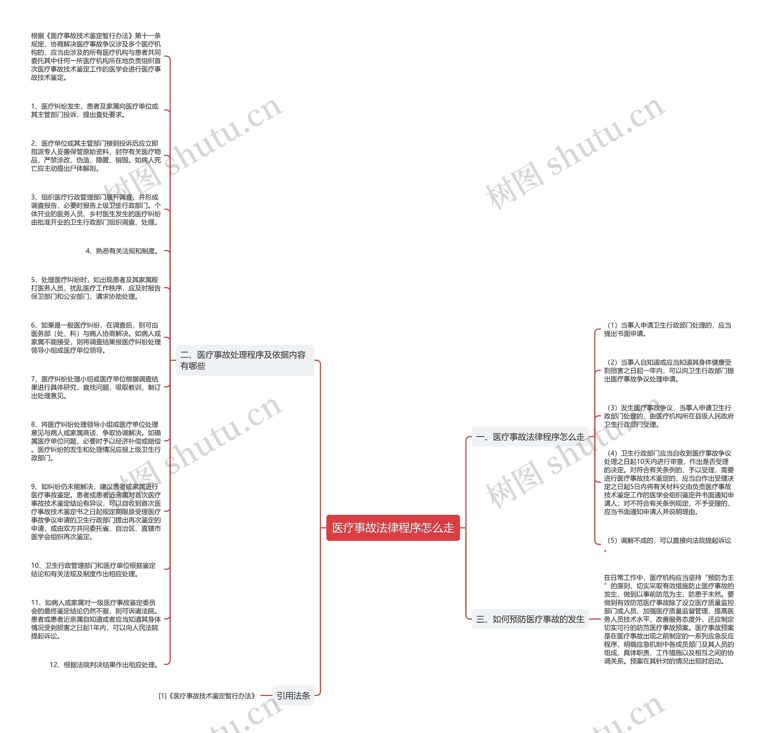 医疗事故法律程序怎么走思维导图