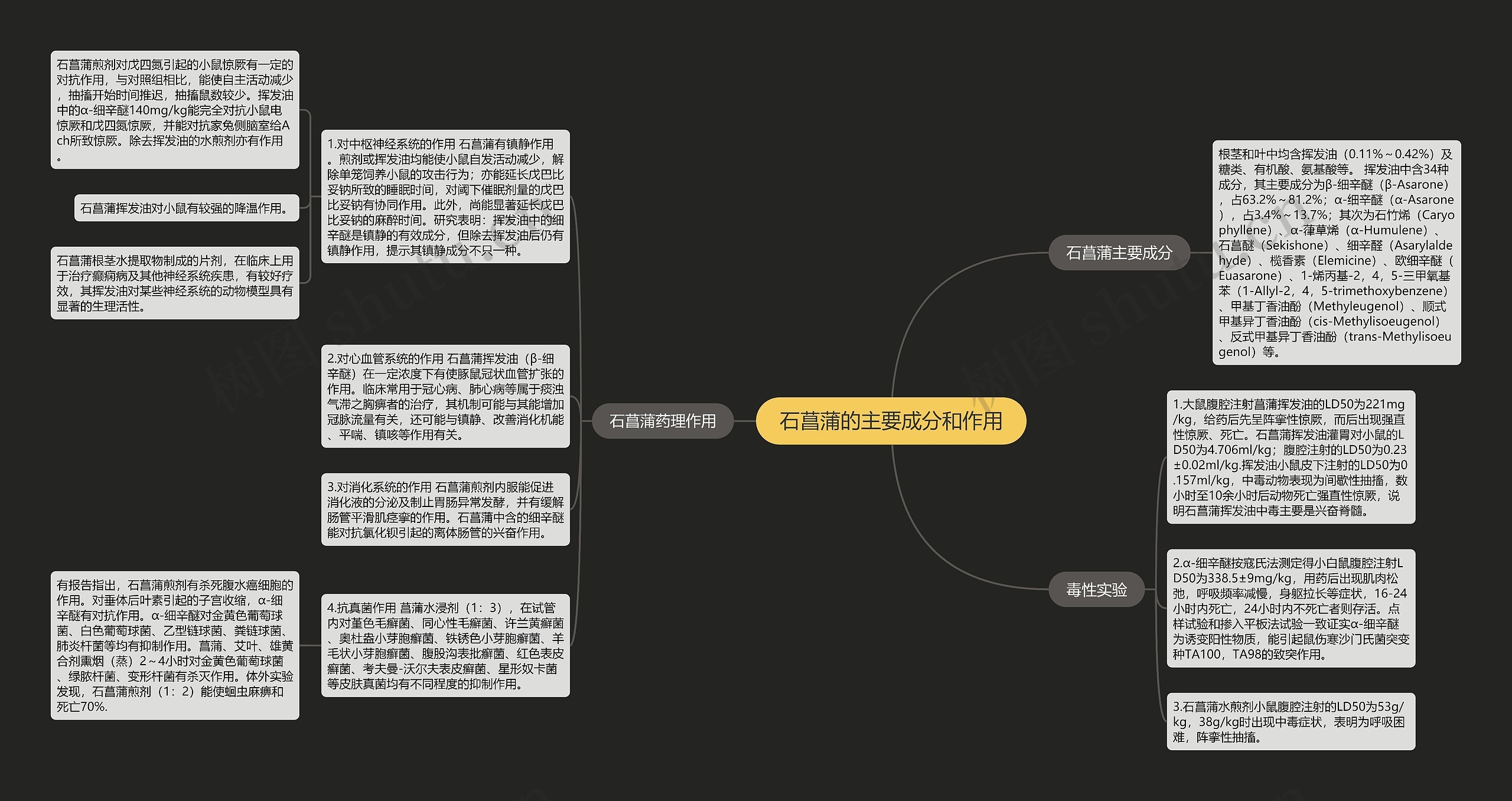 石菖蒲的主要成分和作用思维导图