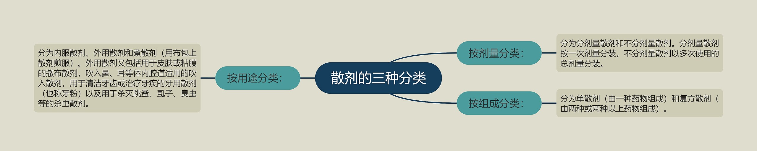 散剂的三种分类 散剂的三种分类