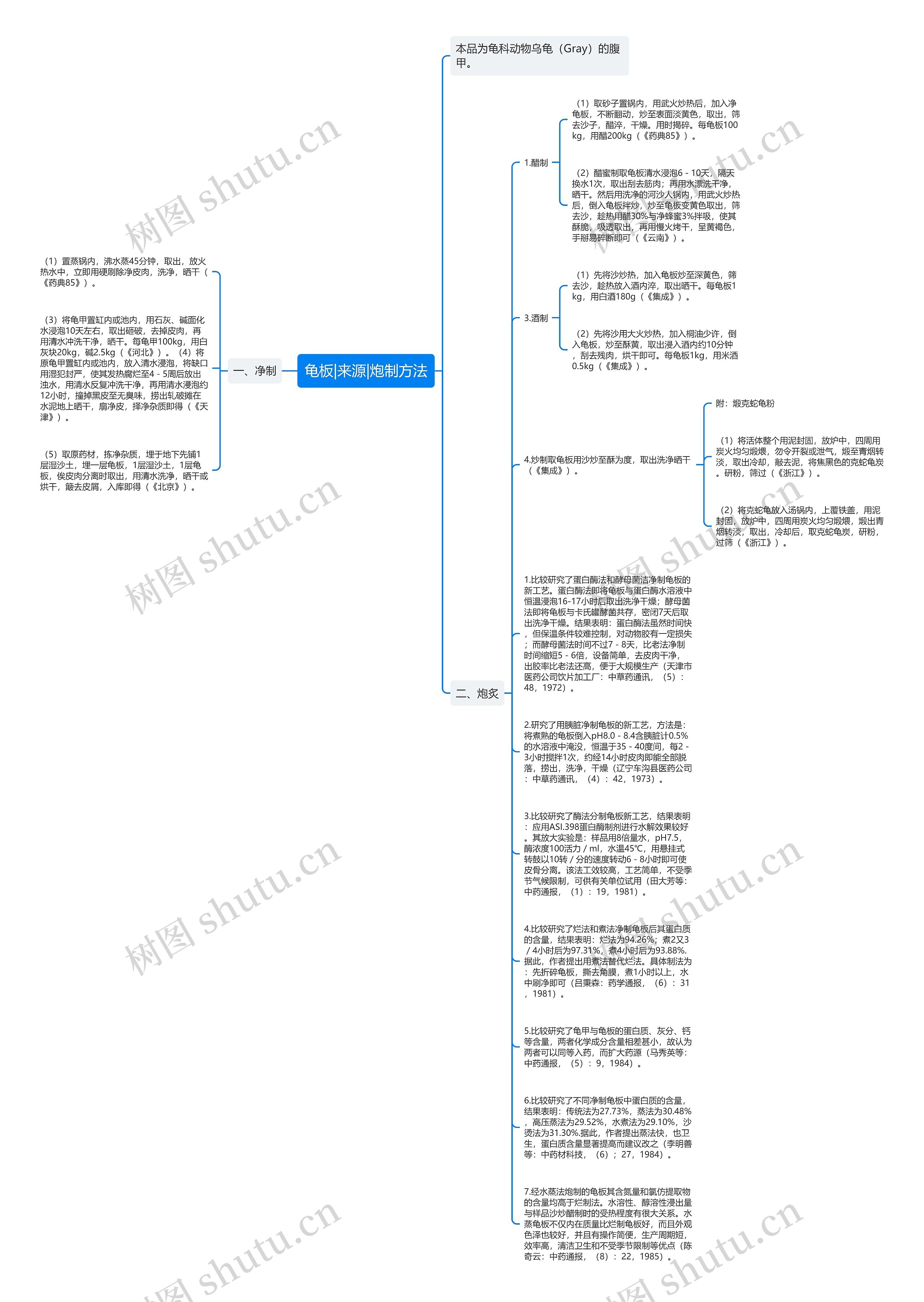 龟板|来源|炮制方法思维导图