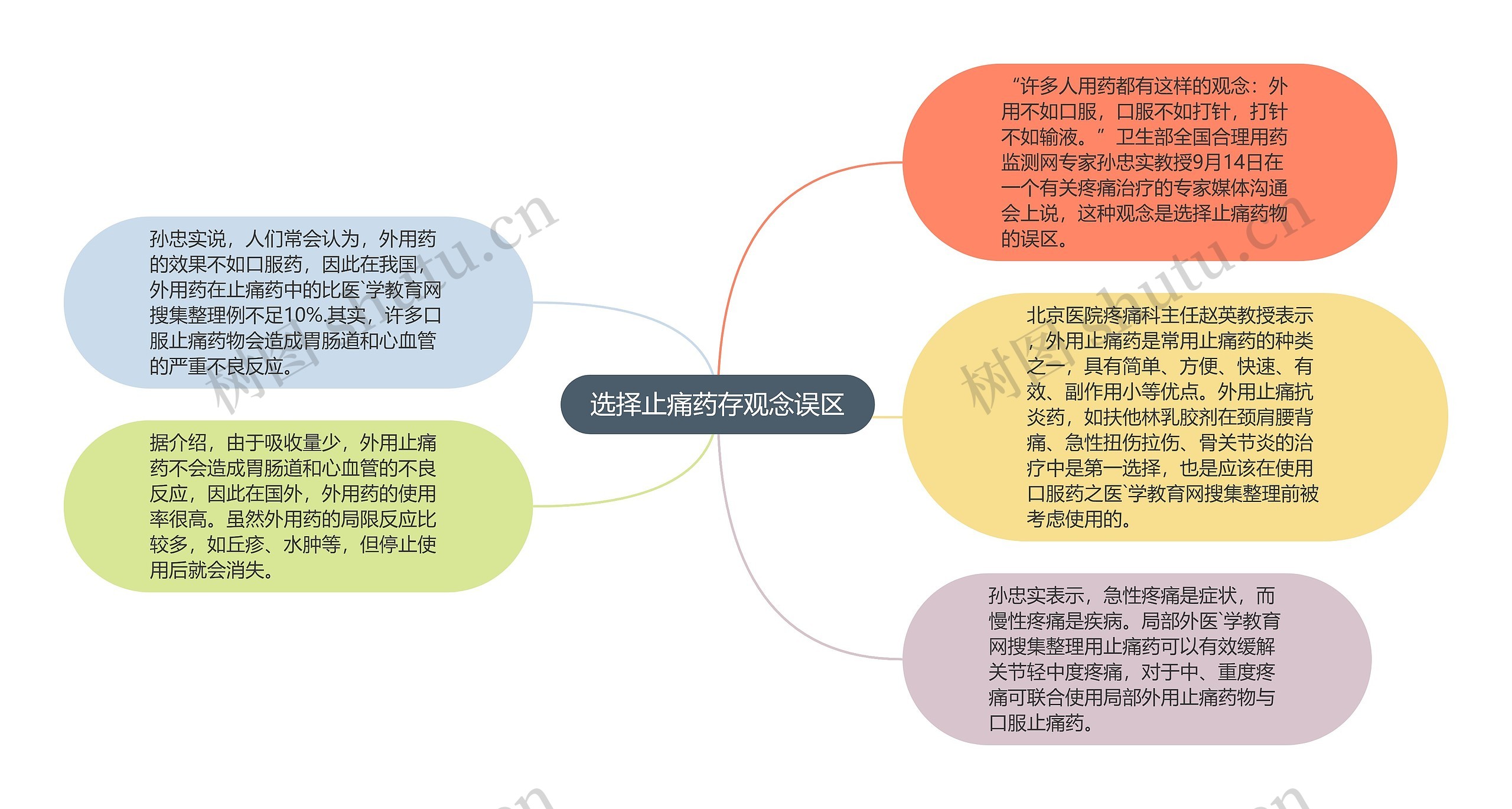 选择止痛药存观念误区思维导图