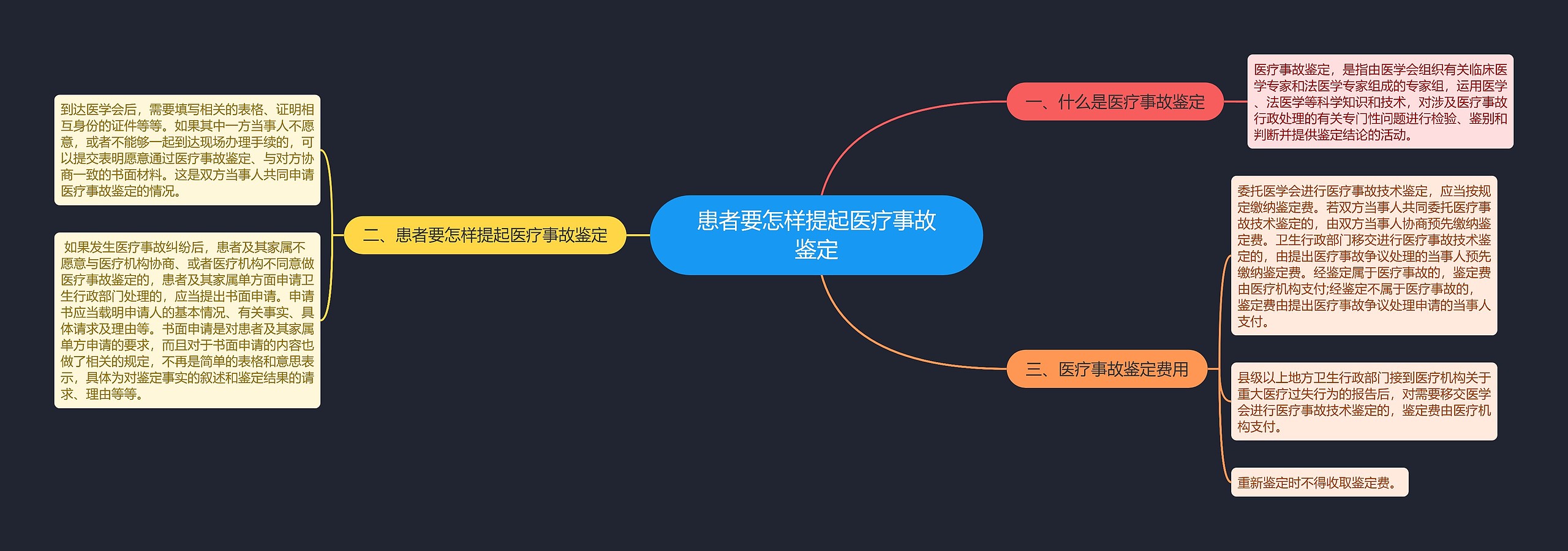 患者要怎样提起医疗事故鉴定