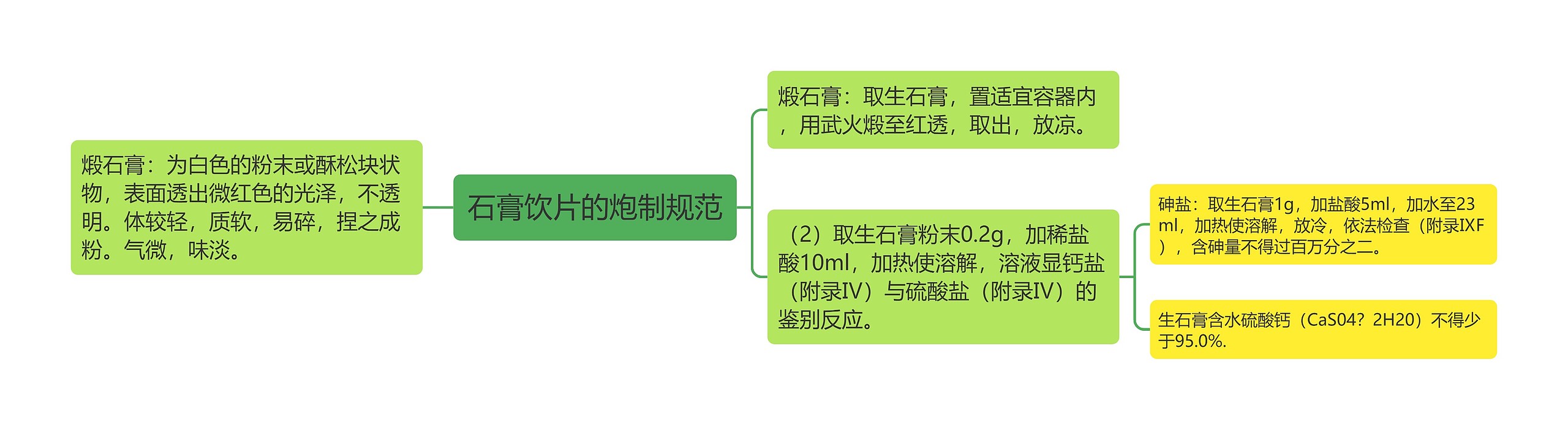 石膏饮片的炮制规范思维导图