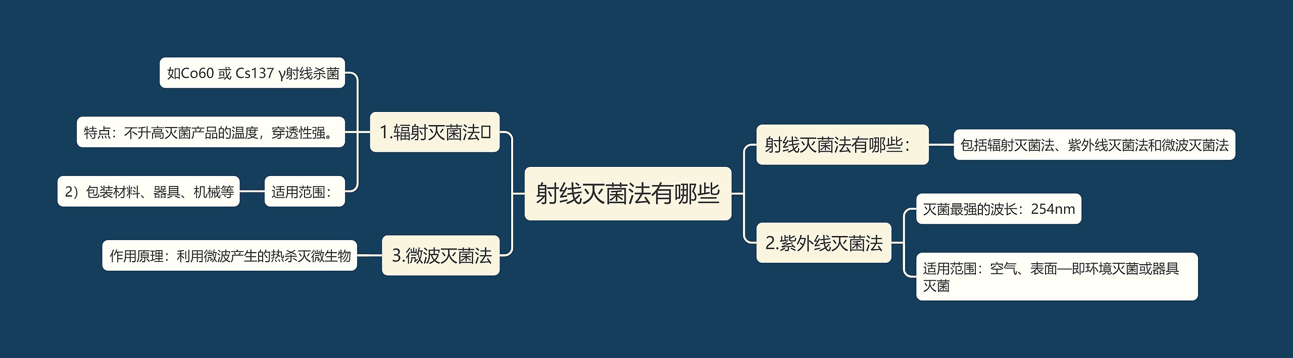 射线灭菌法有哪些