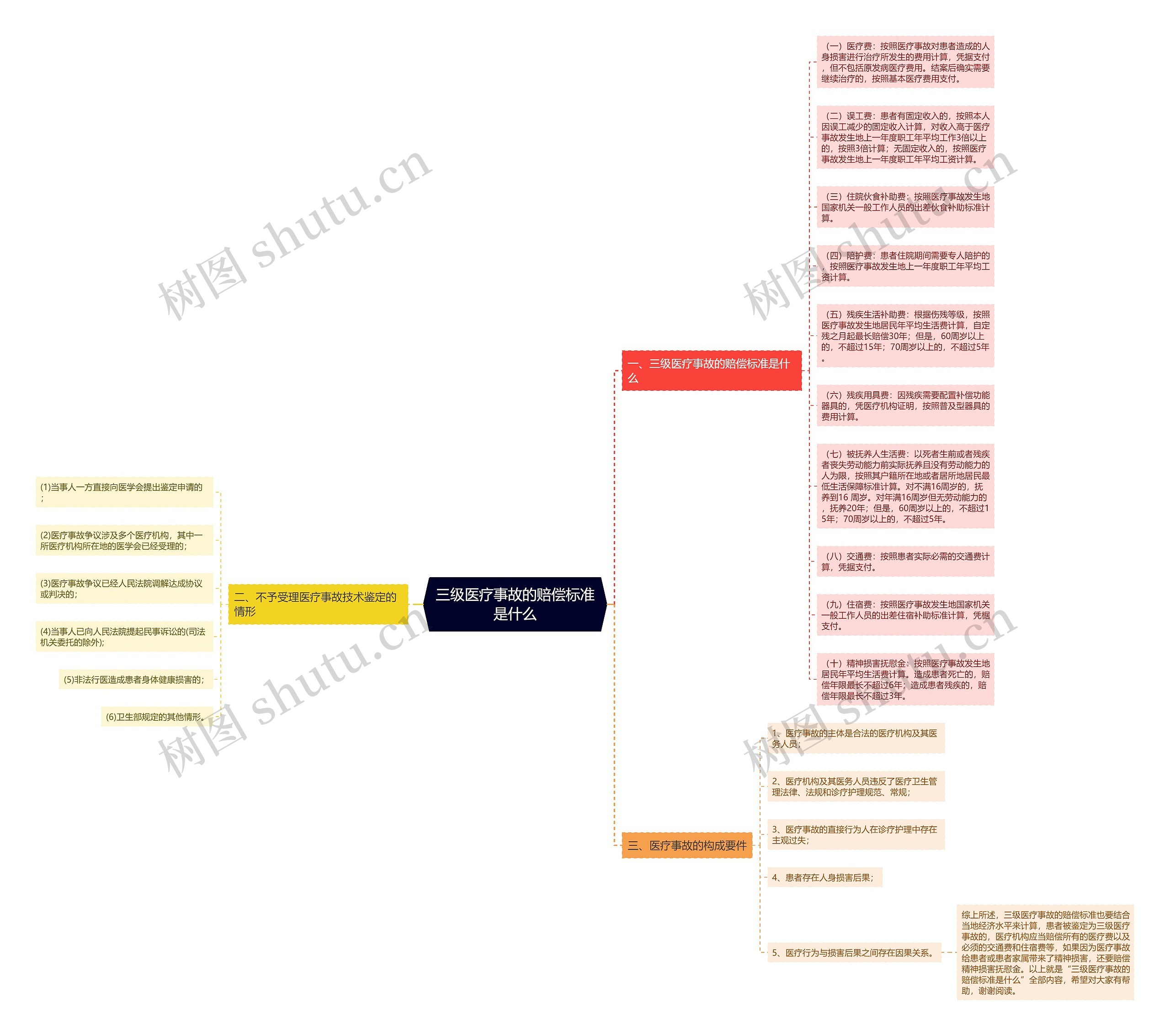 三级医疗事故的赔偿标准是什么思维导图