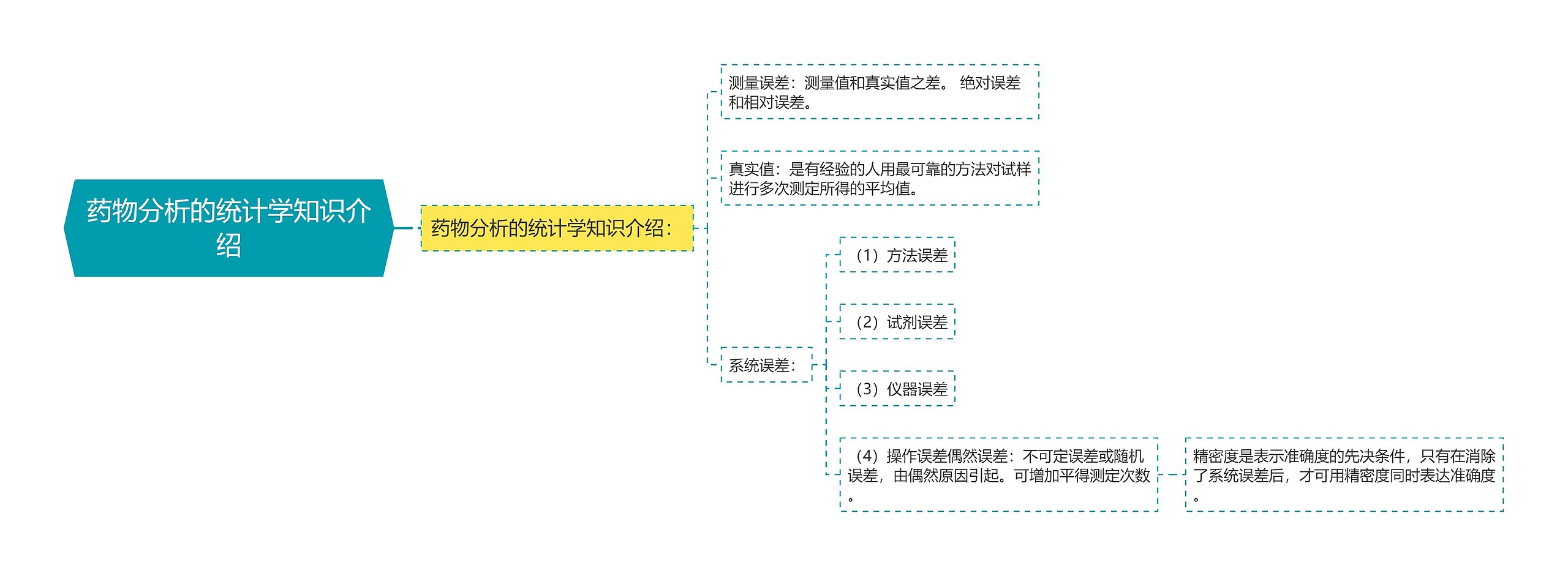 药物分析的统计学知识介绍思维导图