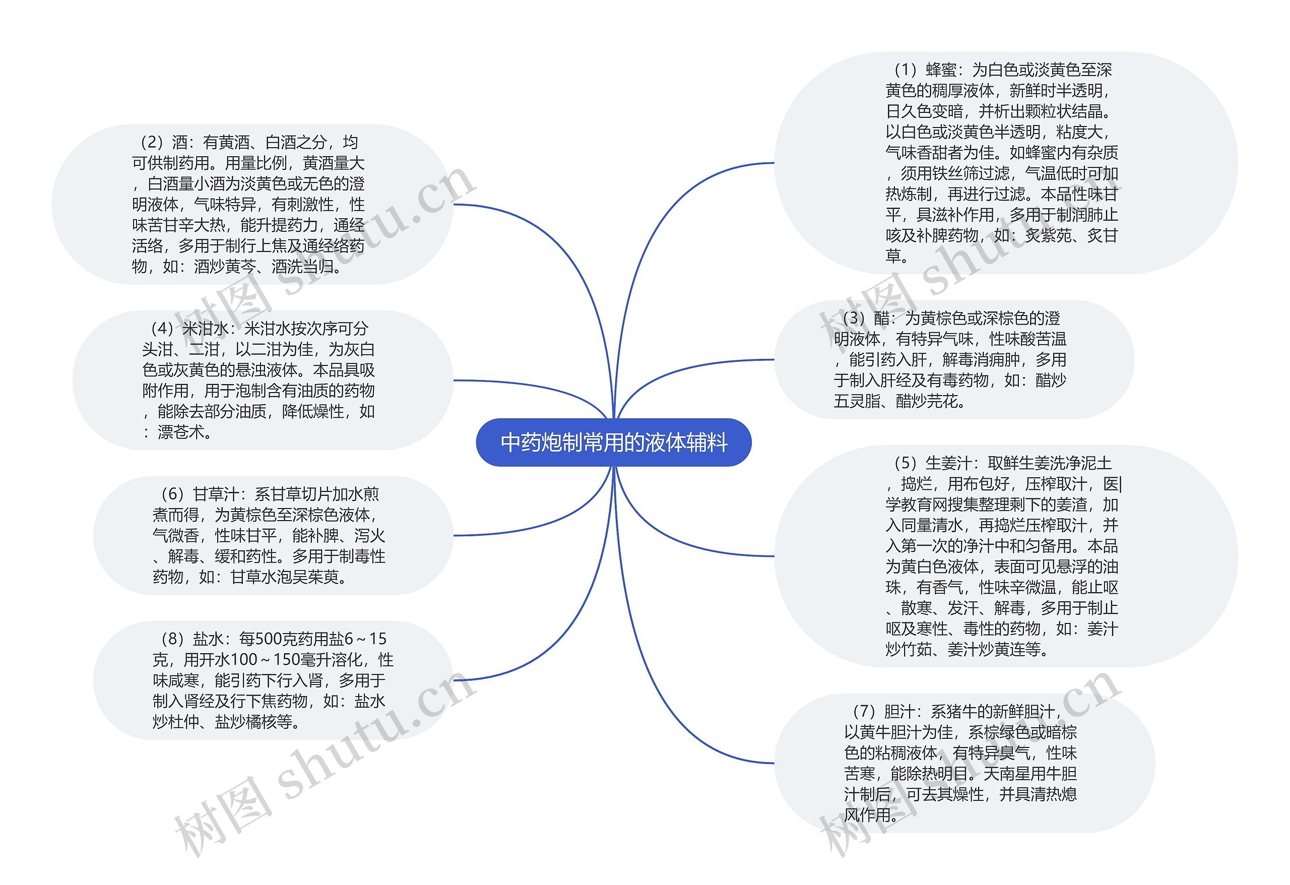 中药炮制常用的液体辅料思维导图