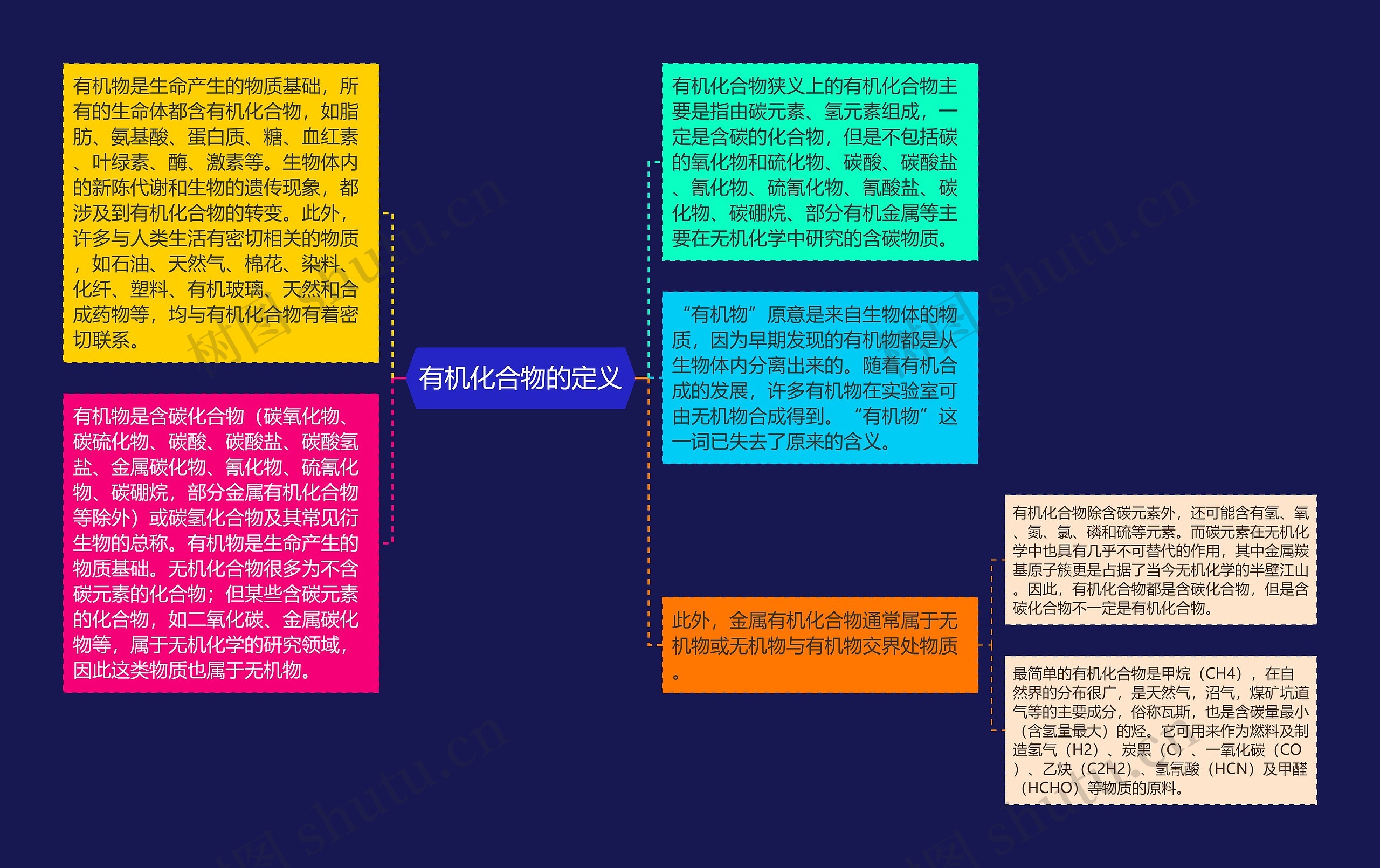 有机化合物的定义思维导图