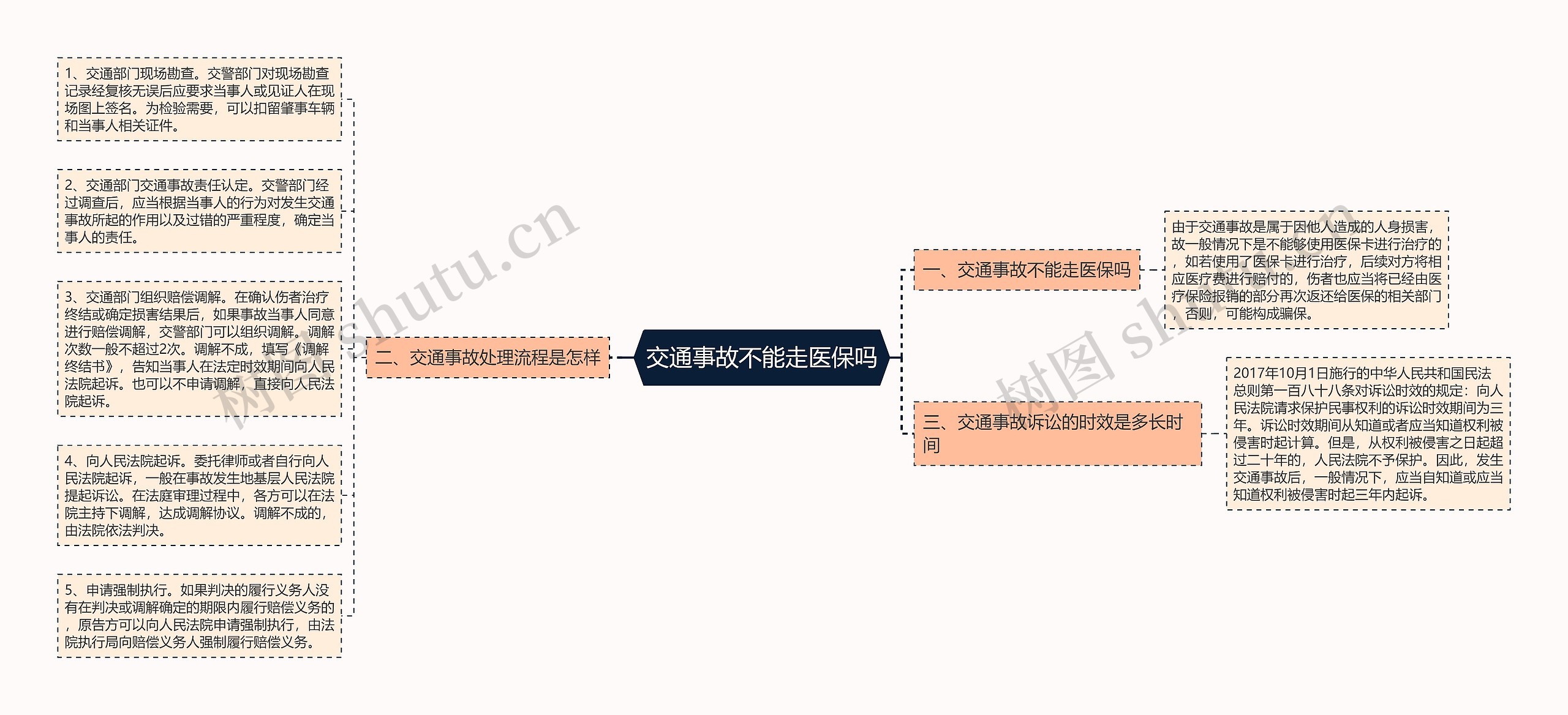 交通事故不能走医保吗思维导图