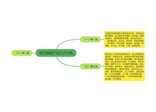 医疗器械产品三大分类