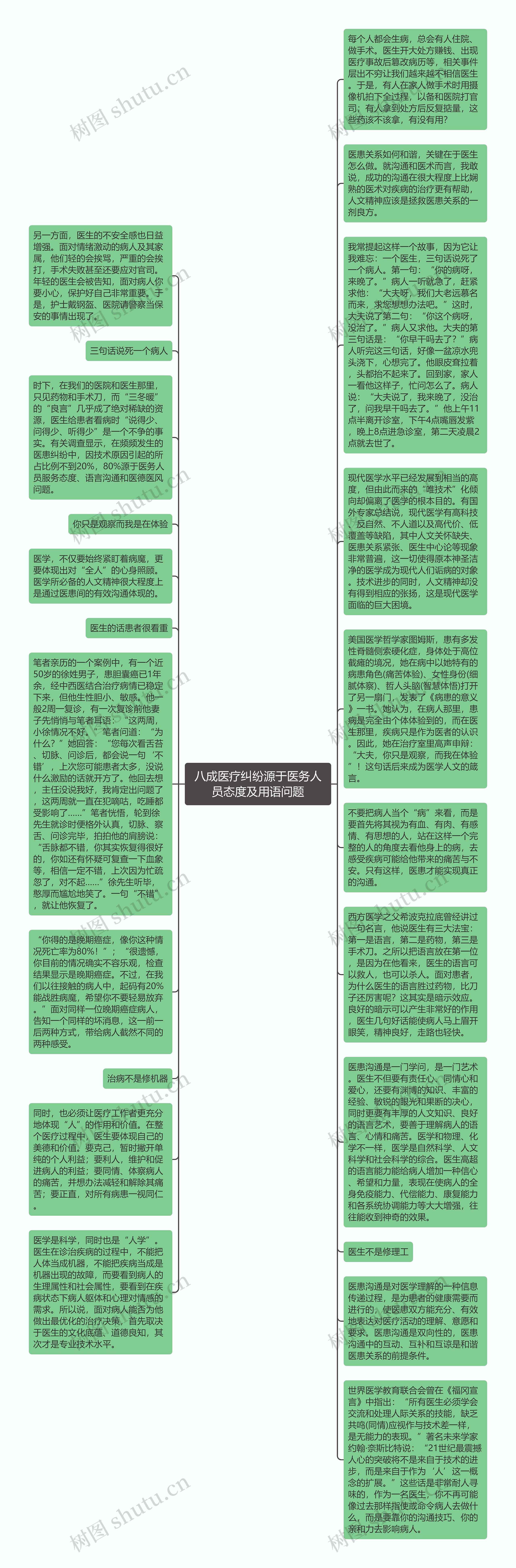 八成医疗纠纷源于医务人员态度及用语问题思维导图