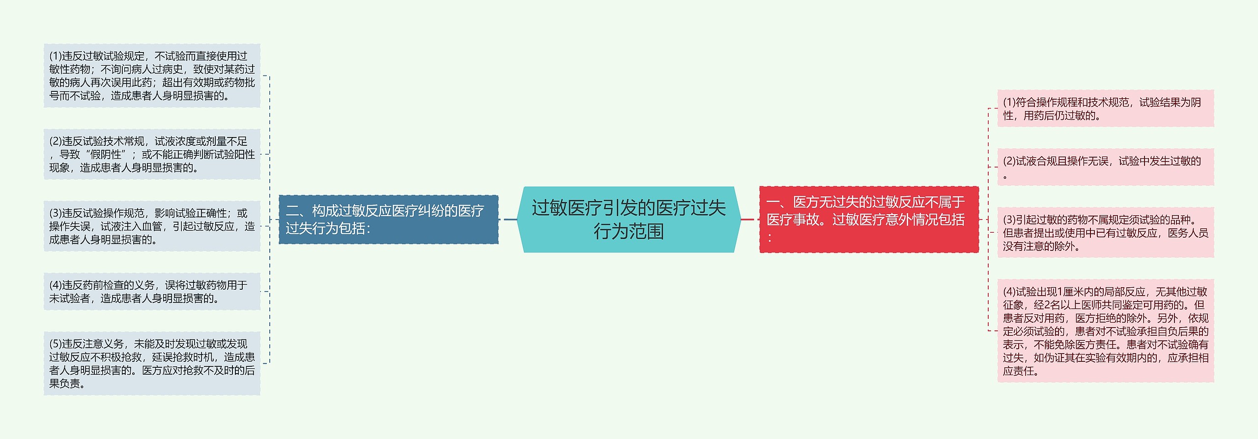 过敏医疗引发的医疗过失行为范围 过敏医疗引发的医疗过失行为范围