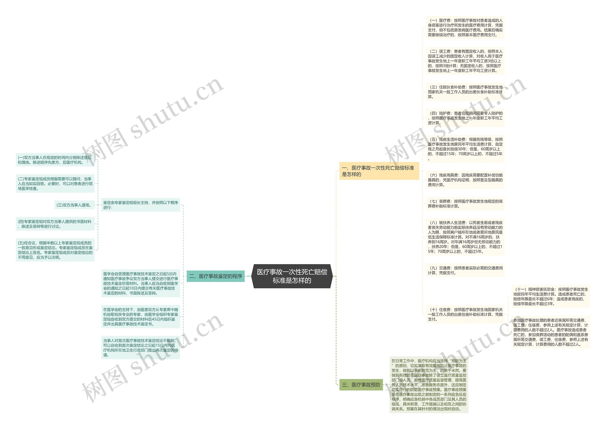 医疗事故一次性死亡赔偿标准是怎样的思维导图