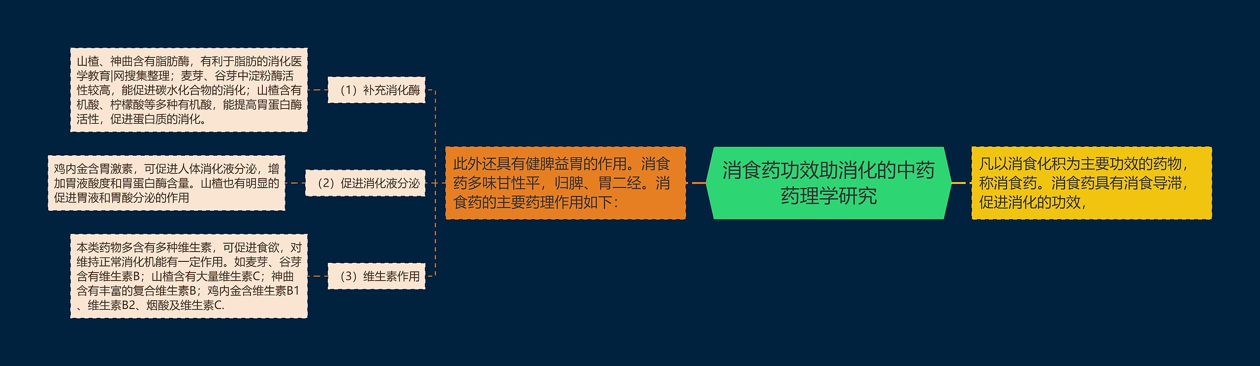 消食药功效助消化的中药药理学研究