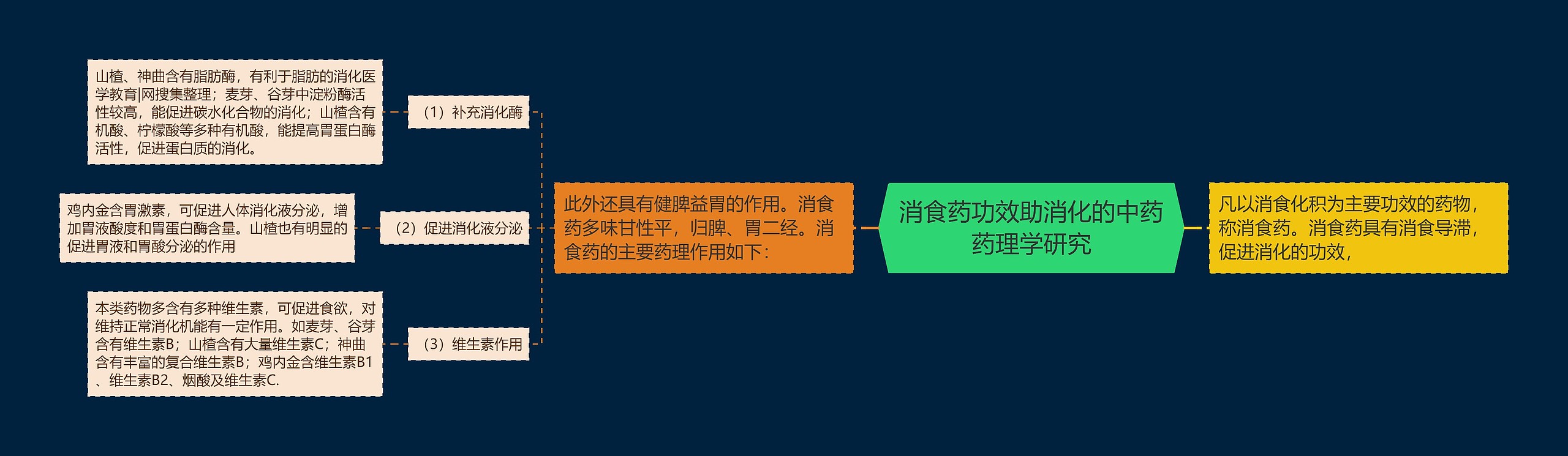 消食药功效助消化的中药药理学研究思维导图