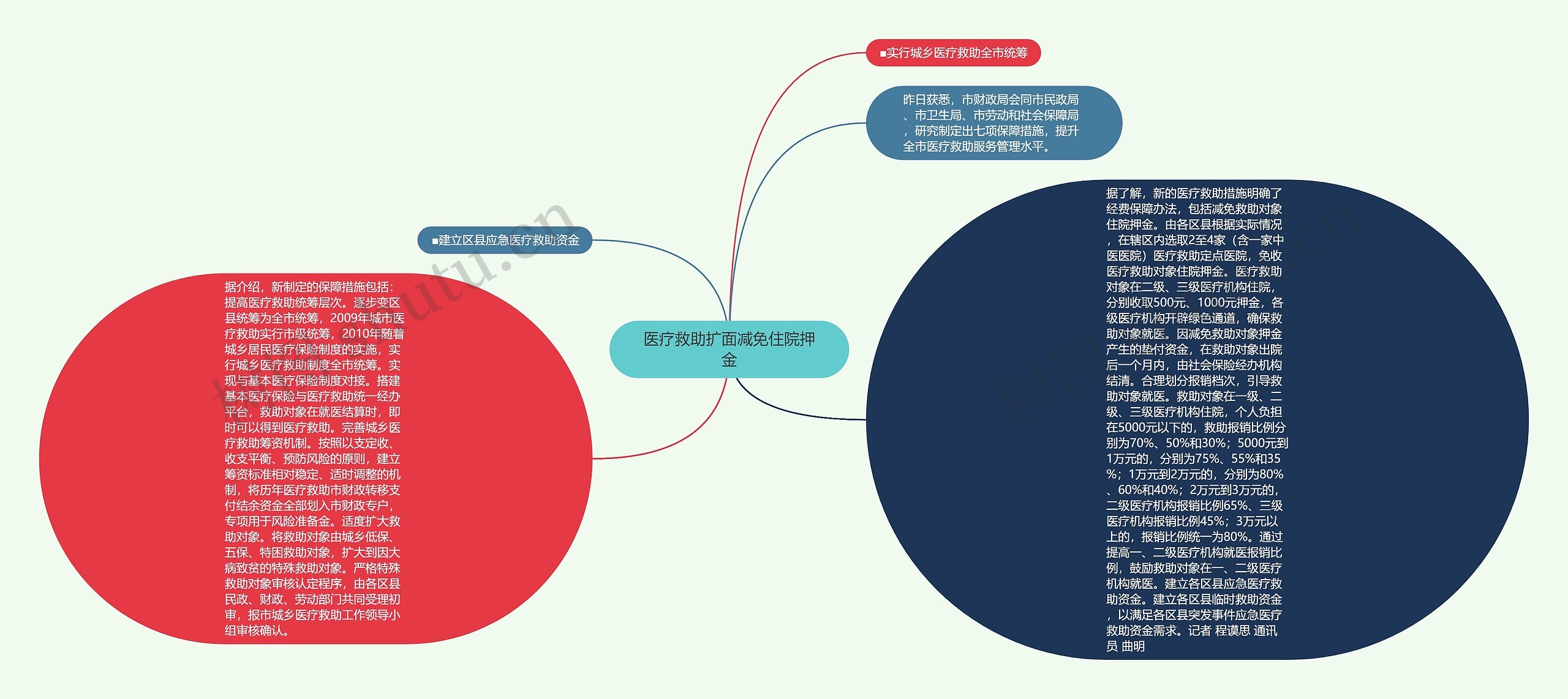 医疗救助扩面减免住院押金思维导图