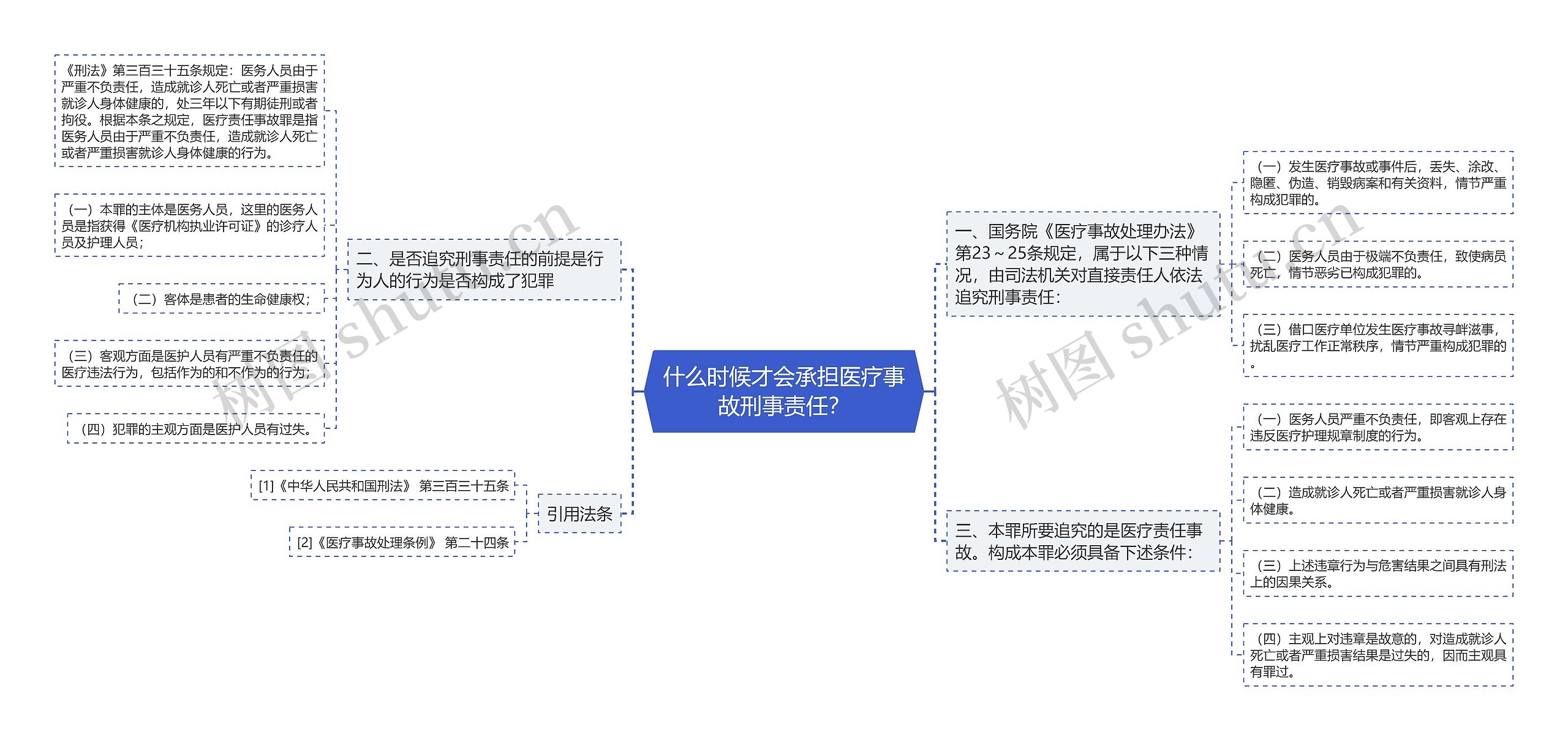 什么时候才会承担医疗事故刑事责任？思维导图