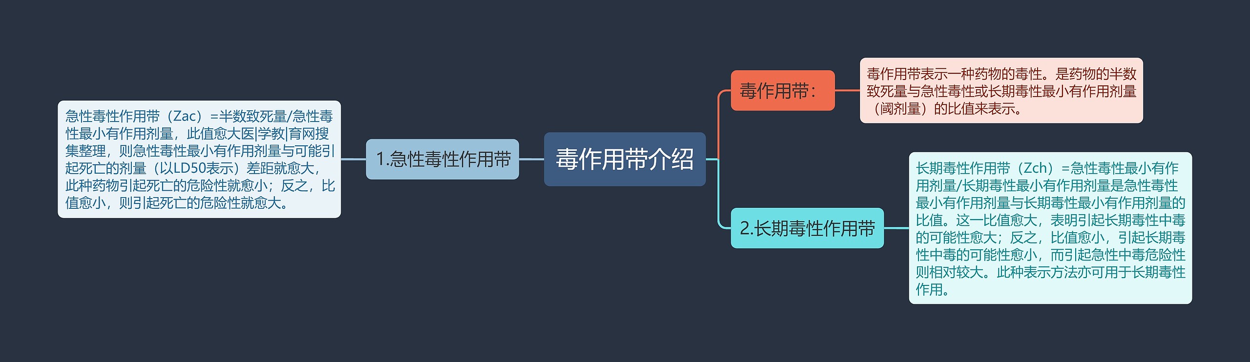 毒作用带介绍思维导图