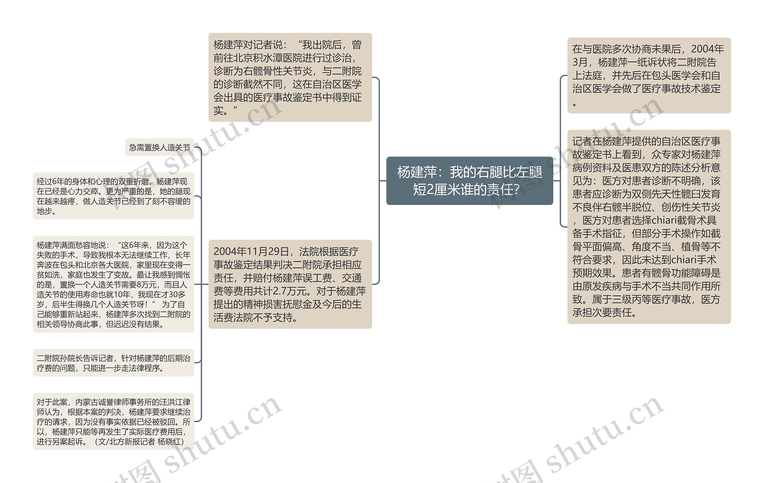 杨建萍：我的右腿比左腿短2厘米谁的责任？思维导图