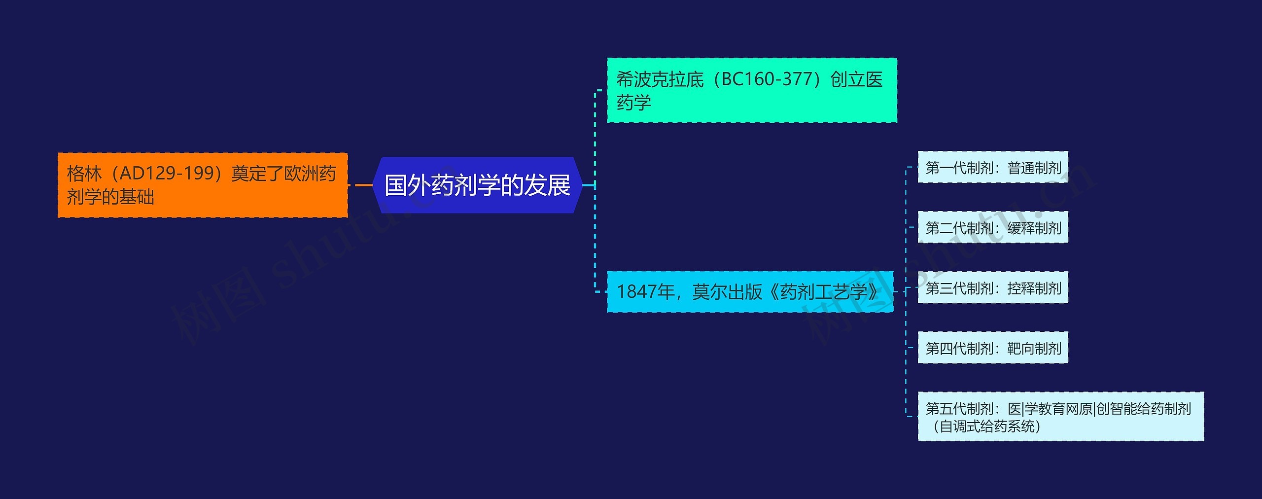 国外药剂学的发展